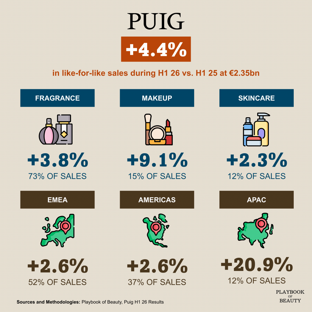 Puig grew 4.4% LFL in H1 26 driven by makeup and APAC