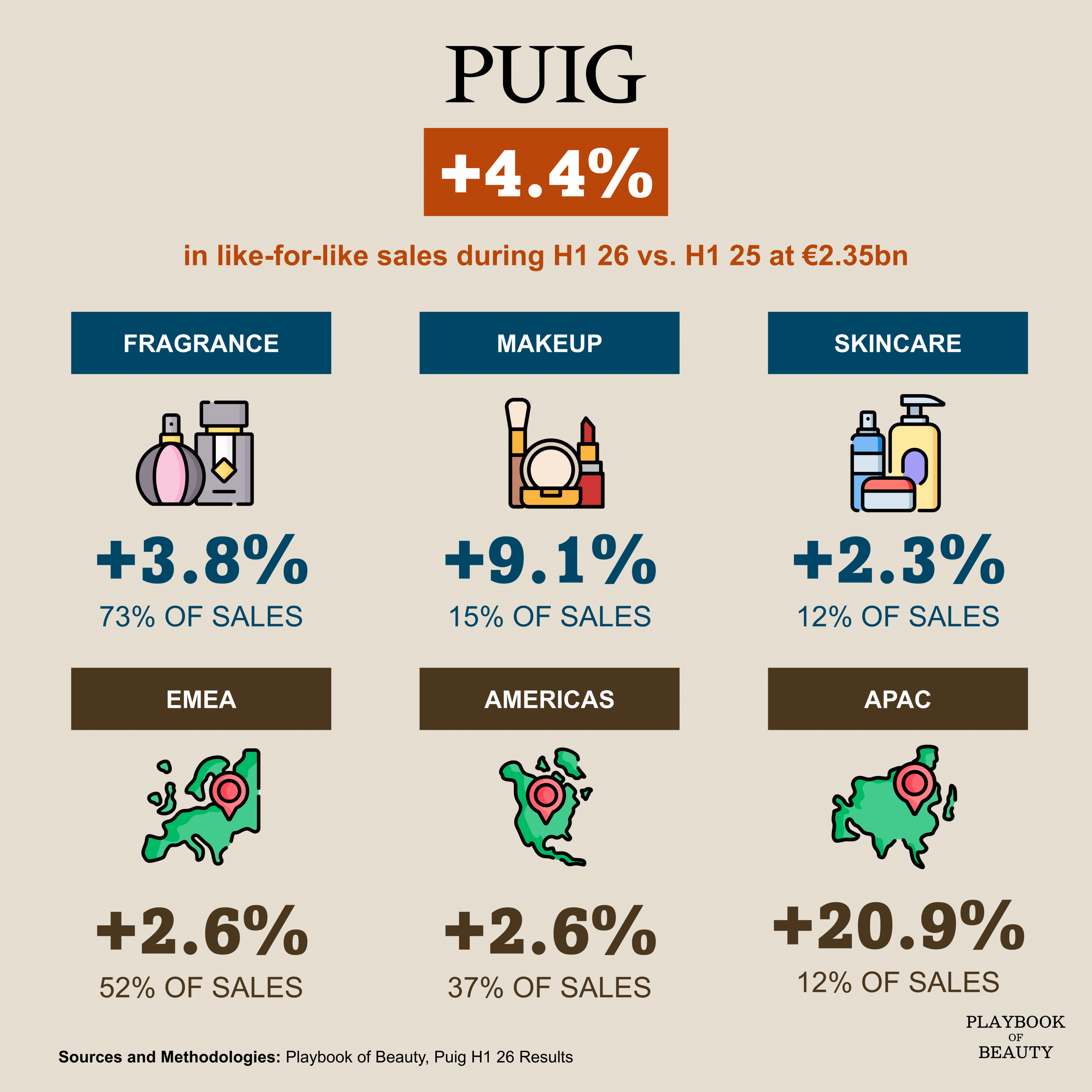 Puig grew 4.4% LFL in H1 26 driven by makeup and APAC