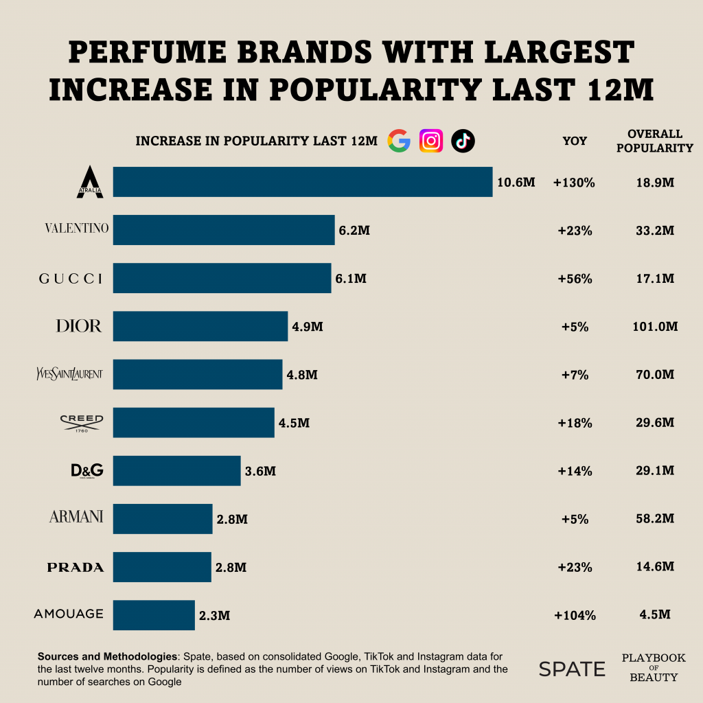 The most trending fragrance brand is one you have probably never heard of