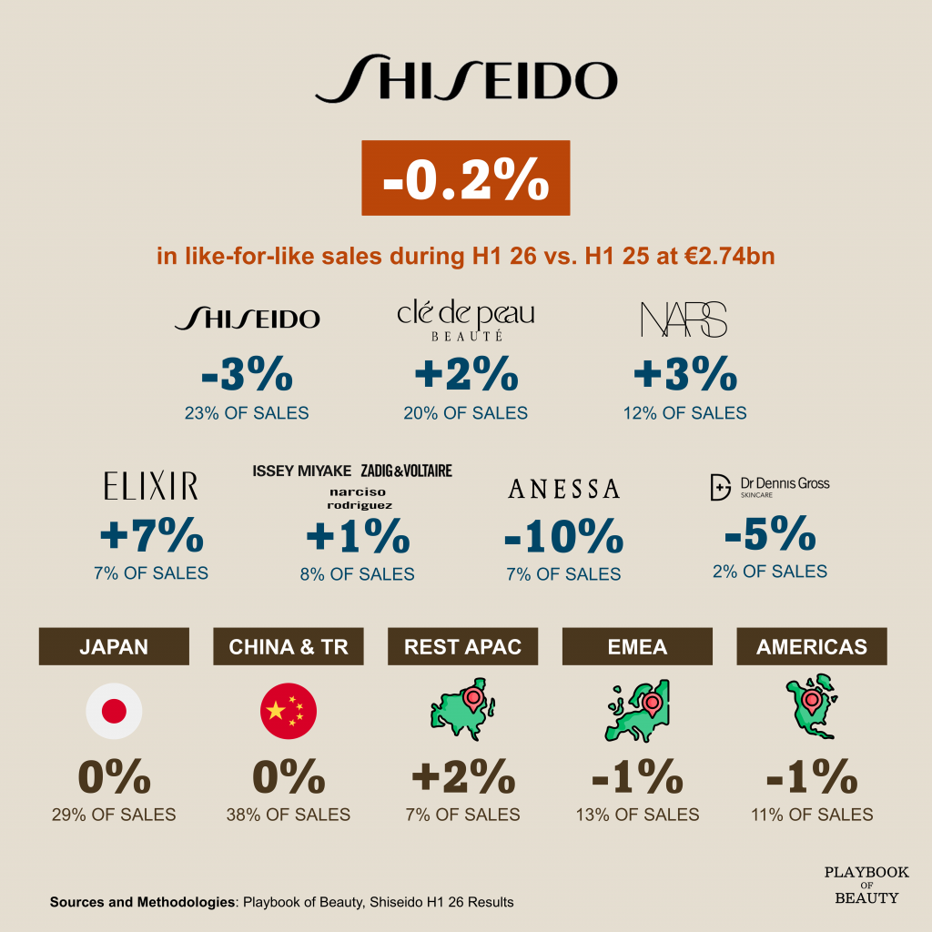 Shiseido’s sales were flat in H1 2026 while profit rose 90%