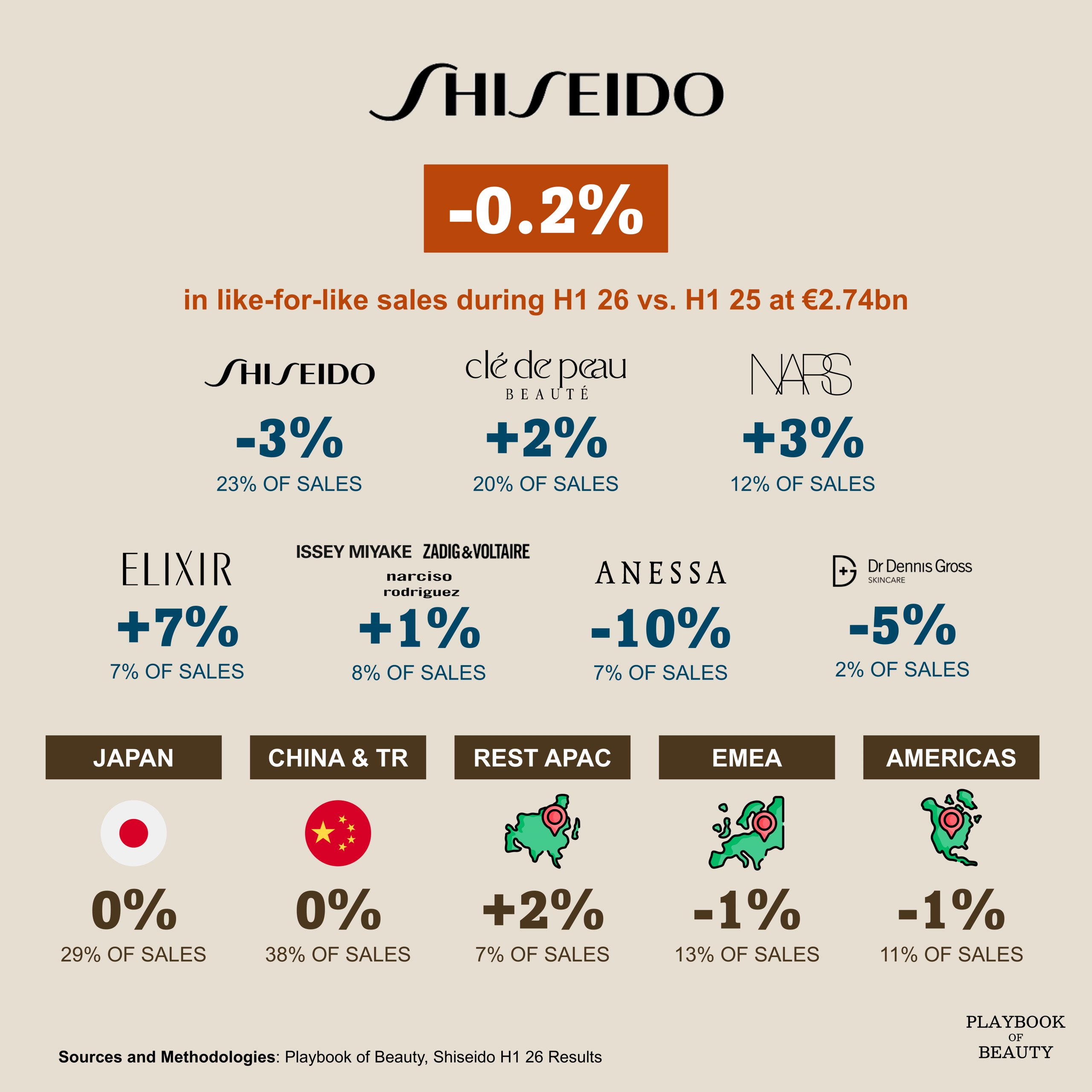 Shiseido’s sales were flat in H1 2026 while profit rose 90%
