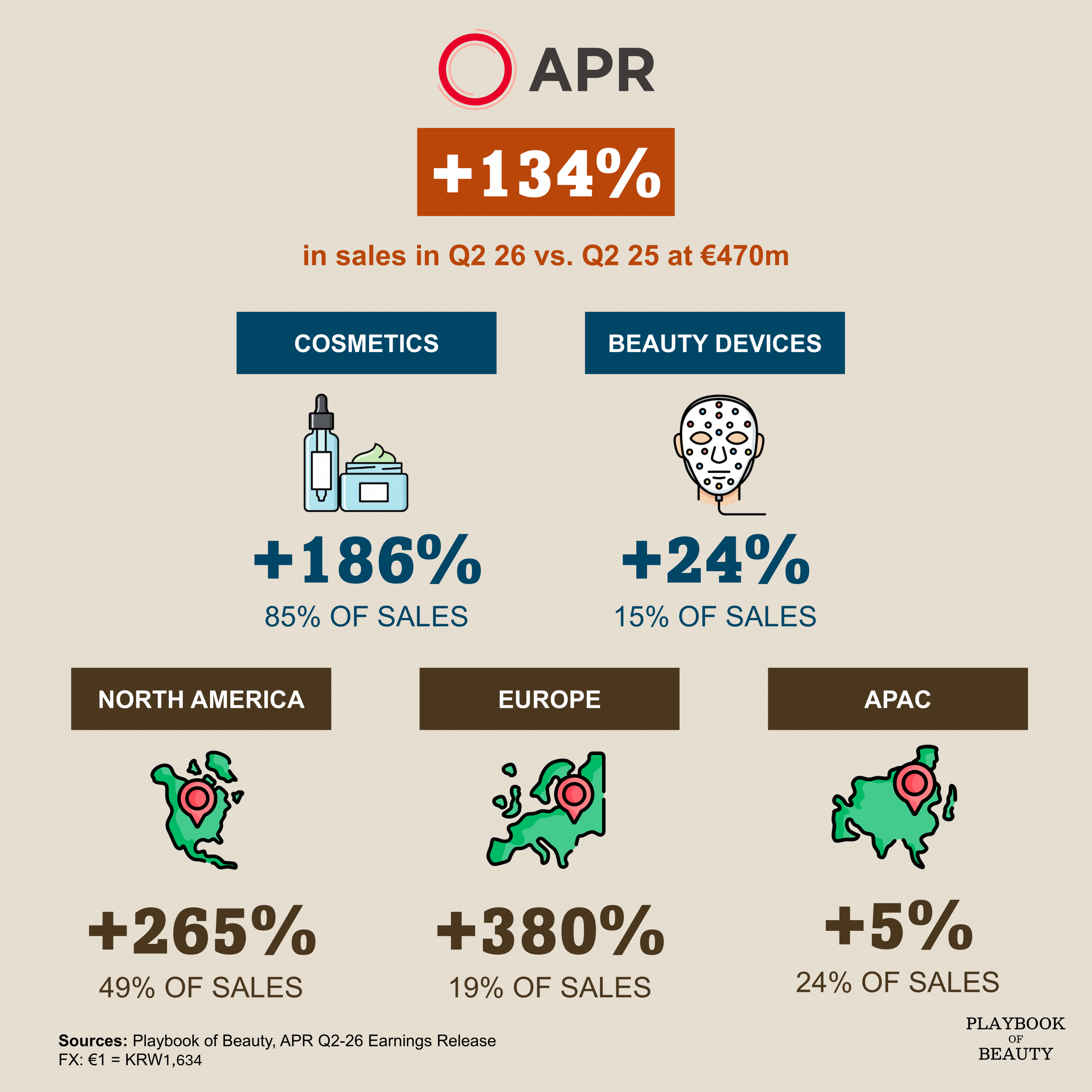 APR grew +134% in Q2 26 with Medicube now Amazon’s top skincare brand