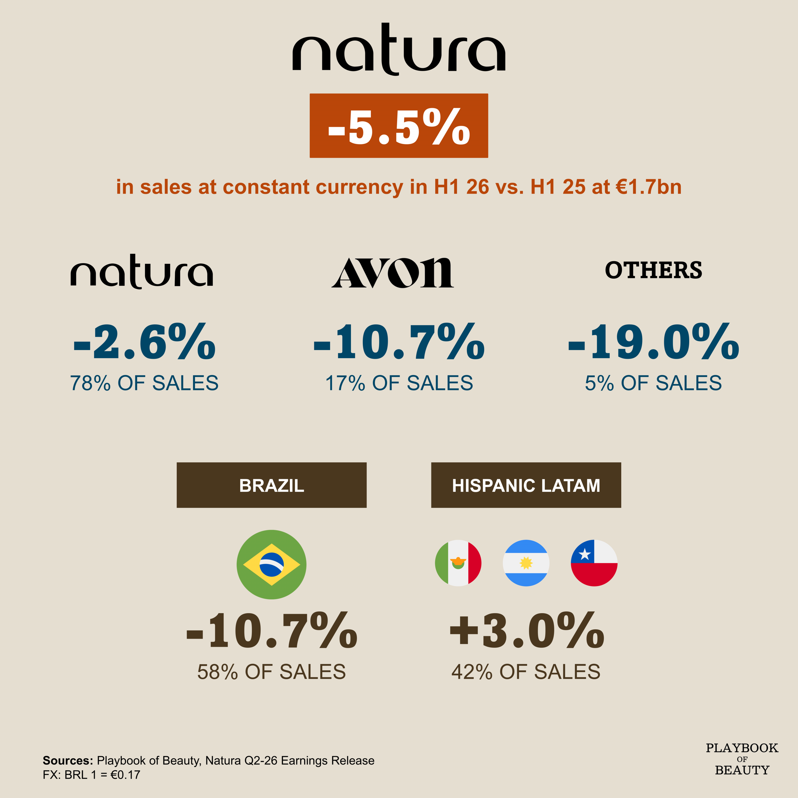 Natura’s H1 sales down 5.5% in constant currency despite growth in Hispanic Latam