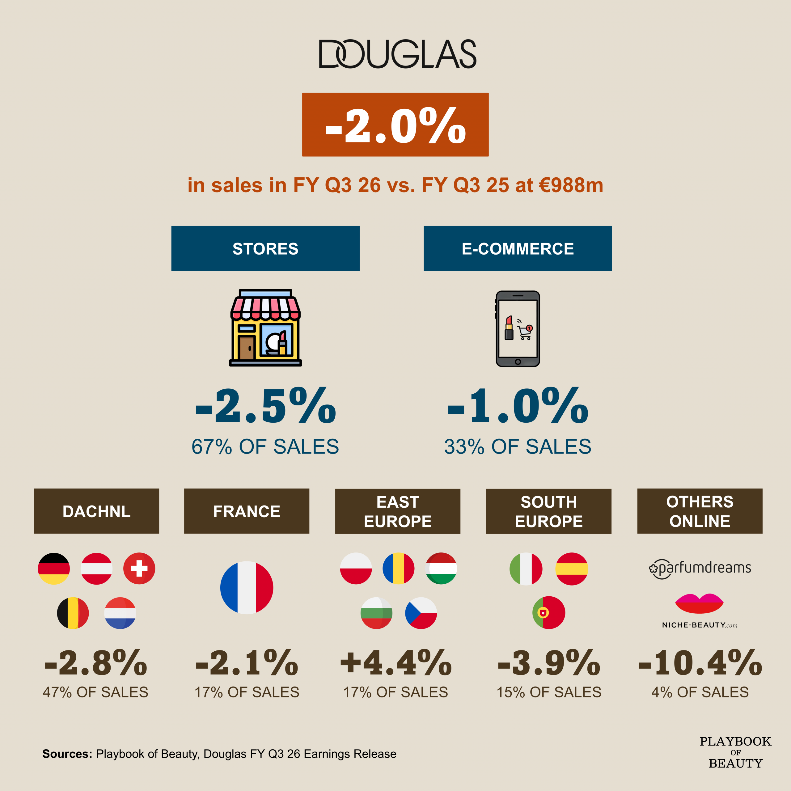 Douglas sales fell 2% in calendar Q2 2026