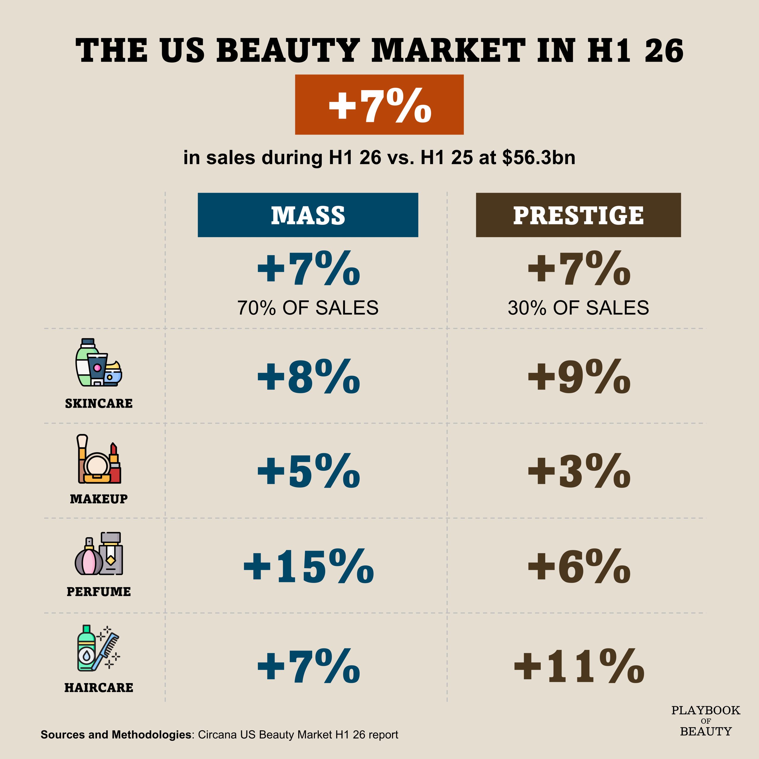 US beauty sales grew +7% in H1 2026 to $56.3bn, according to Circana