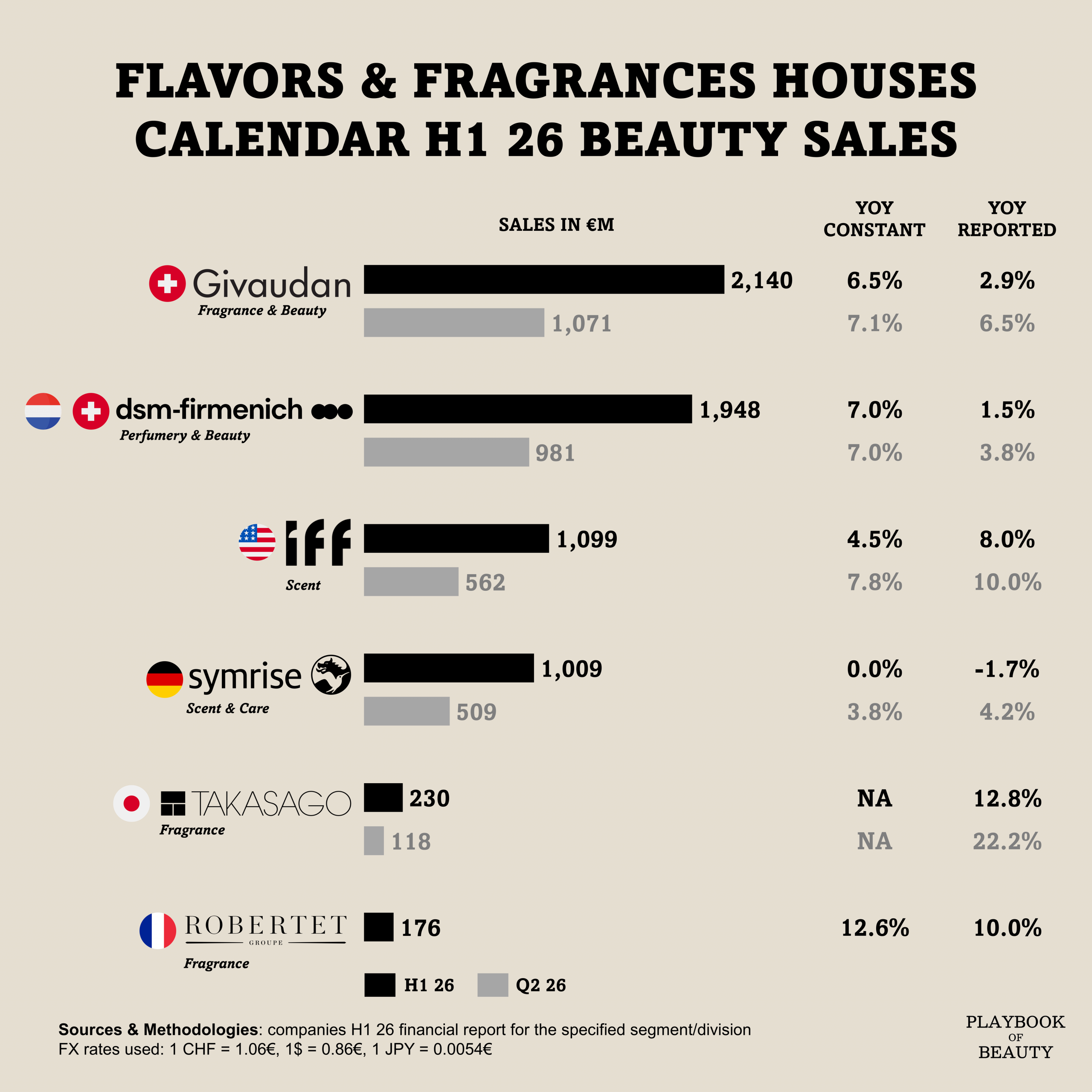 Fragrance houses accelerated growth in Q2 26 with an average organic growth of 6.7%