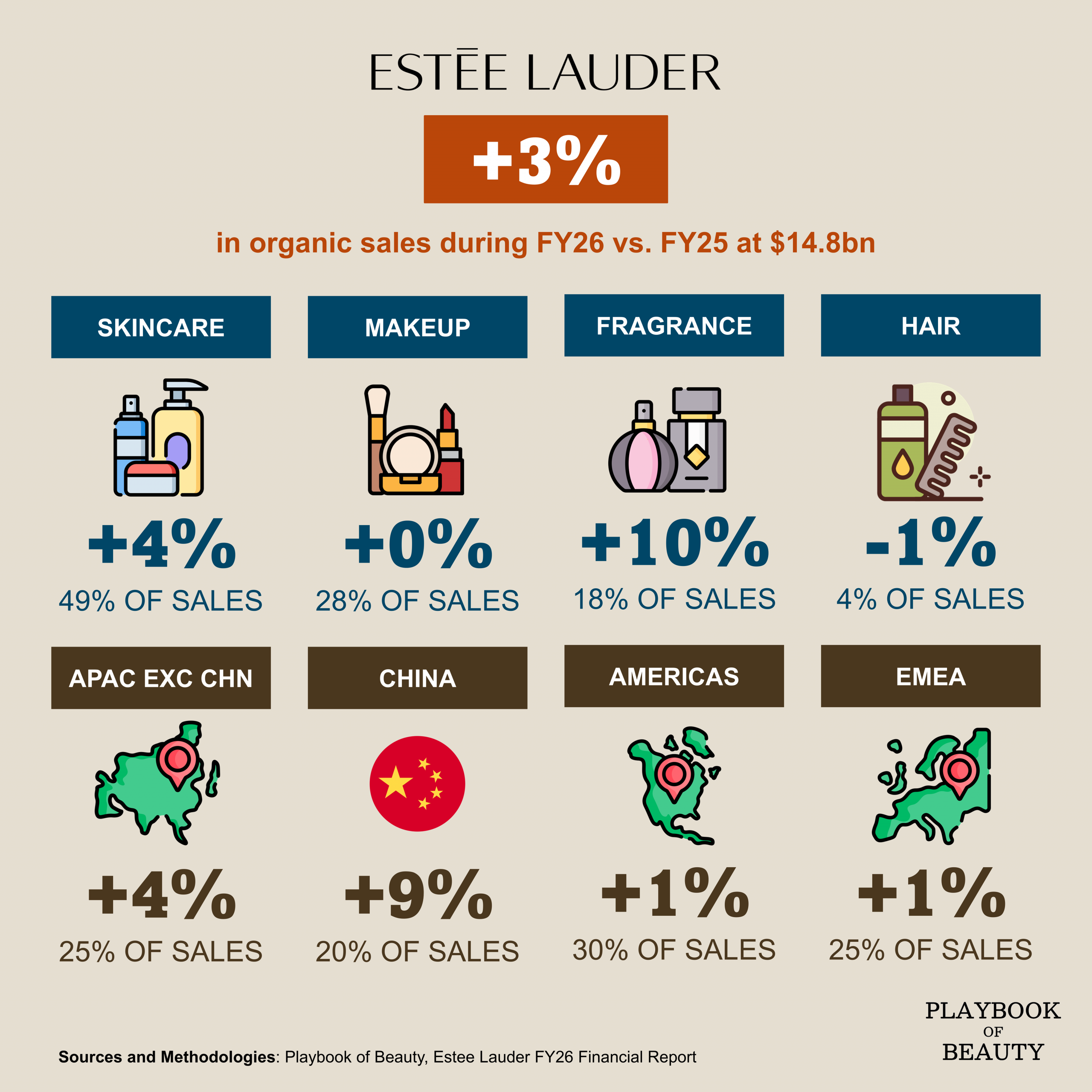 Estée Lauder’s turnaround is clearly visible in FY26