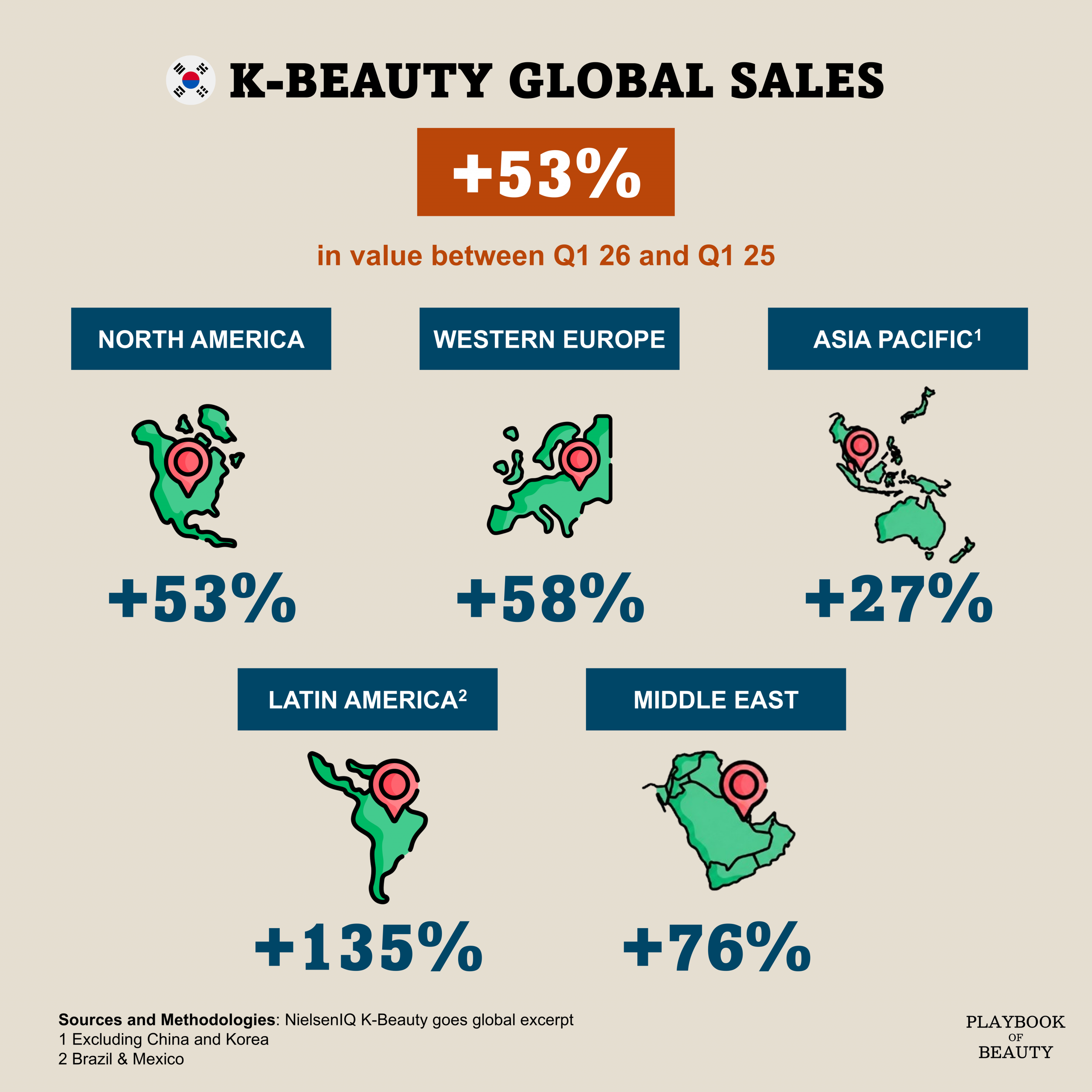 K-Beauty grew 53% over the last year