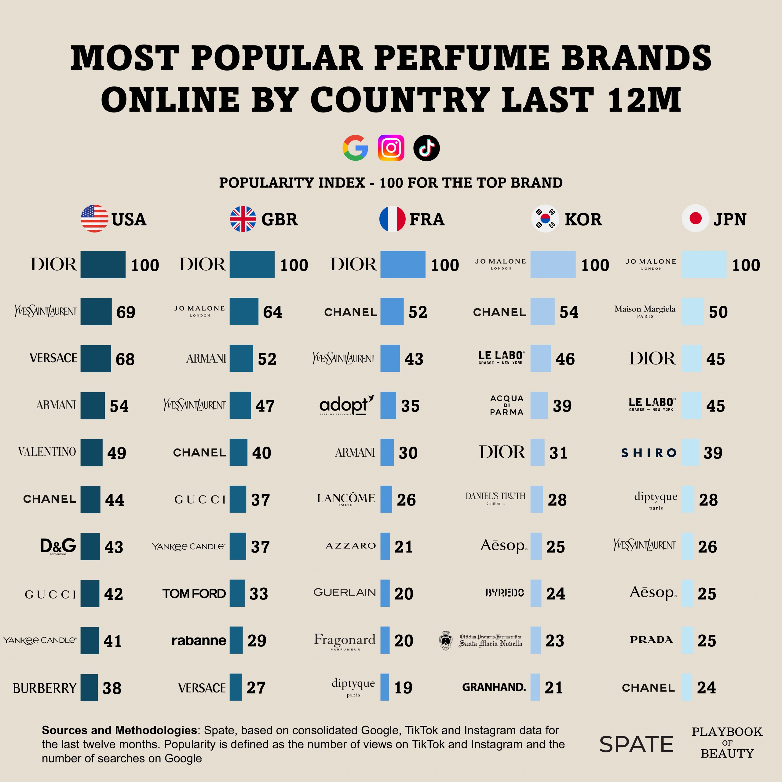Dior remains the most popular perfume brand online across major beauty markets