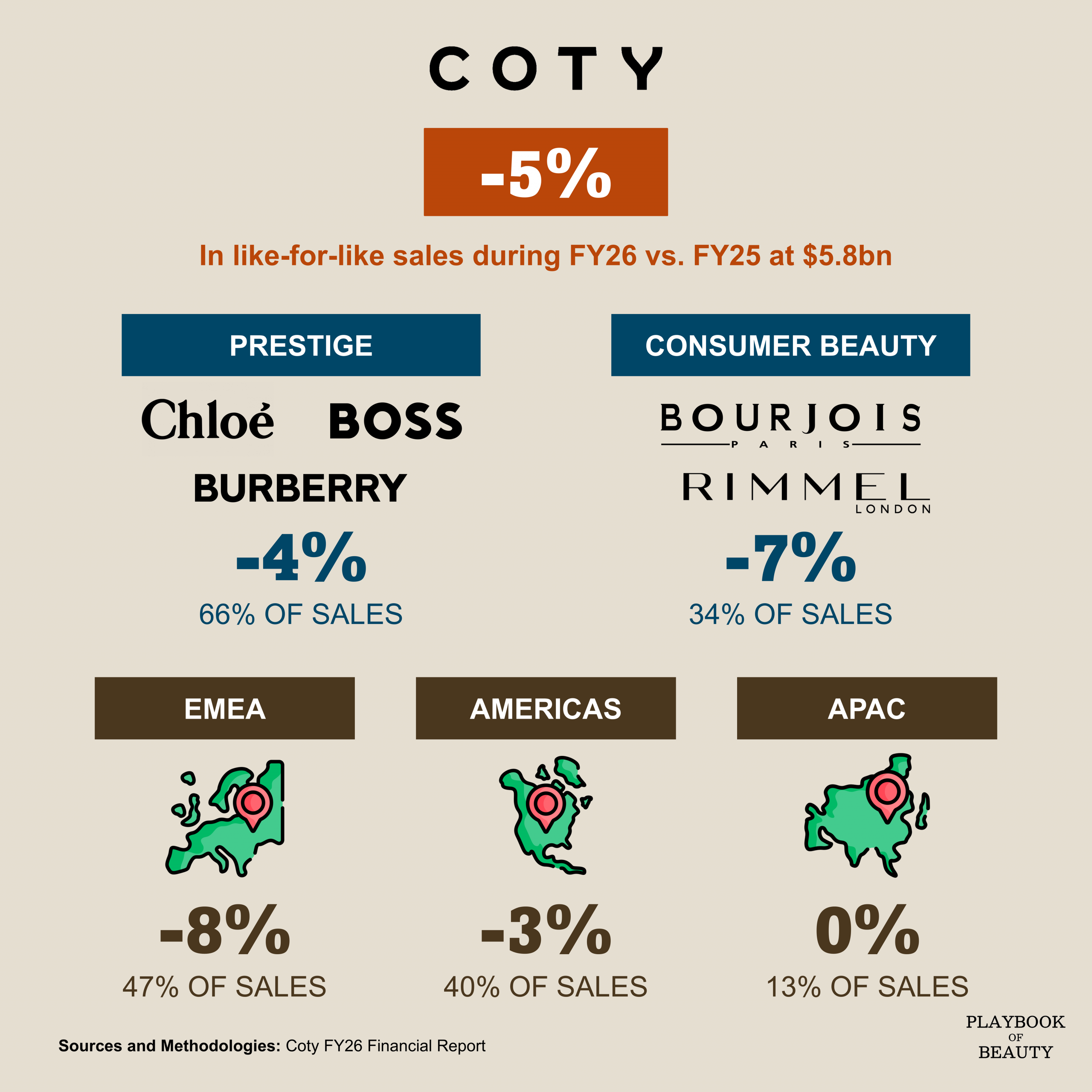 Coty sales were down 5% in FY26 despite improvement in Q4