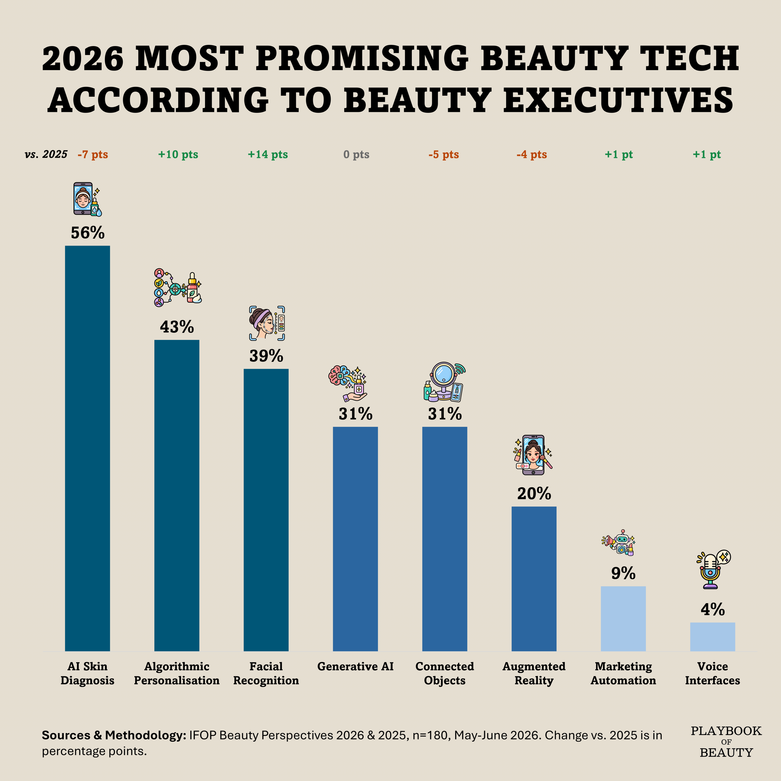 Beauty tech is moving from tech gadgets to AI-led services
