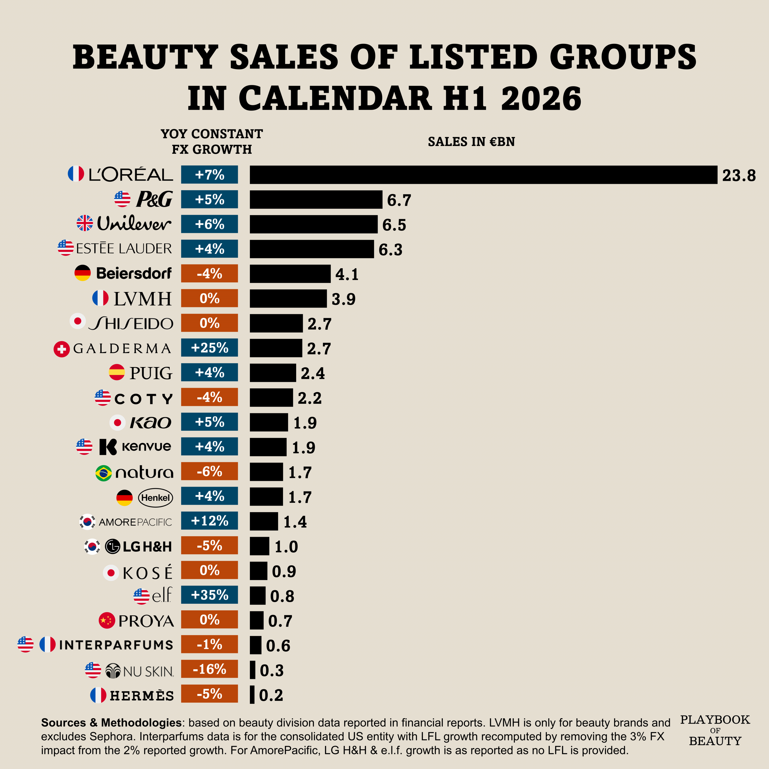 Growth accelerated in Q2 2026 among large beauty groups