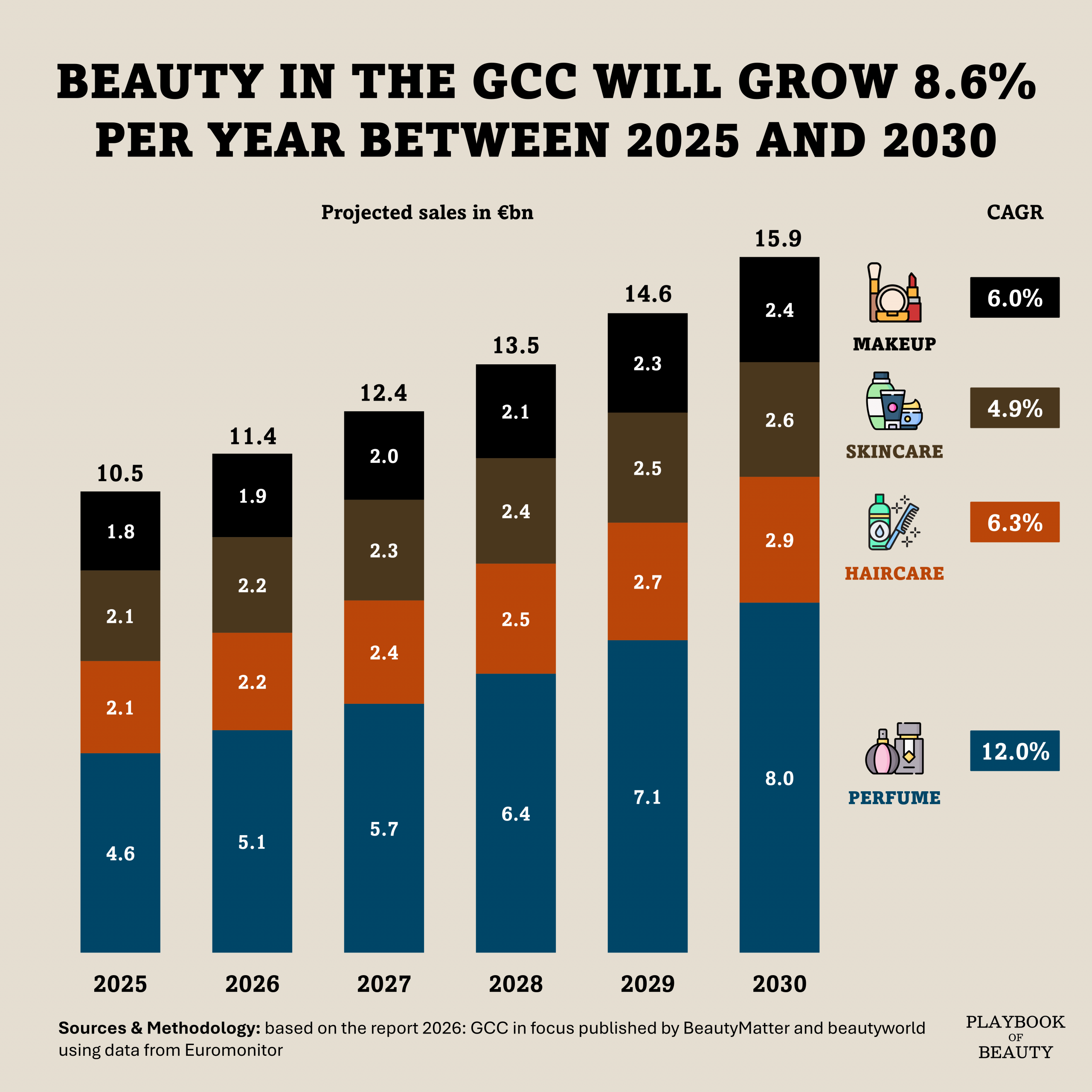 GCC is still a growth market for beauty