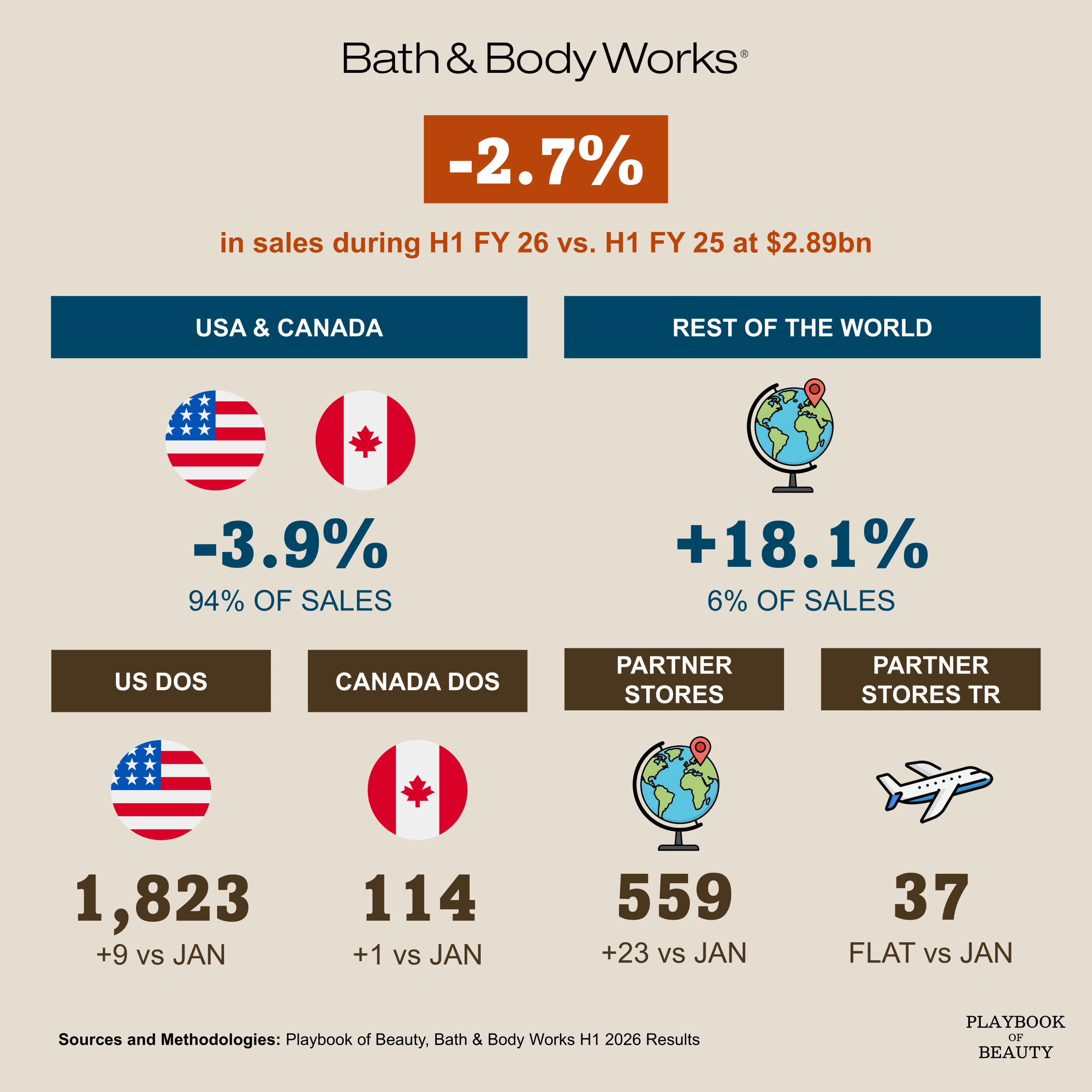 Bath & Body Works H1 sales down 2.7% as Q2 improves