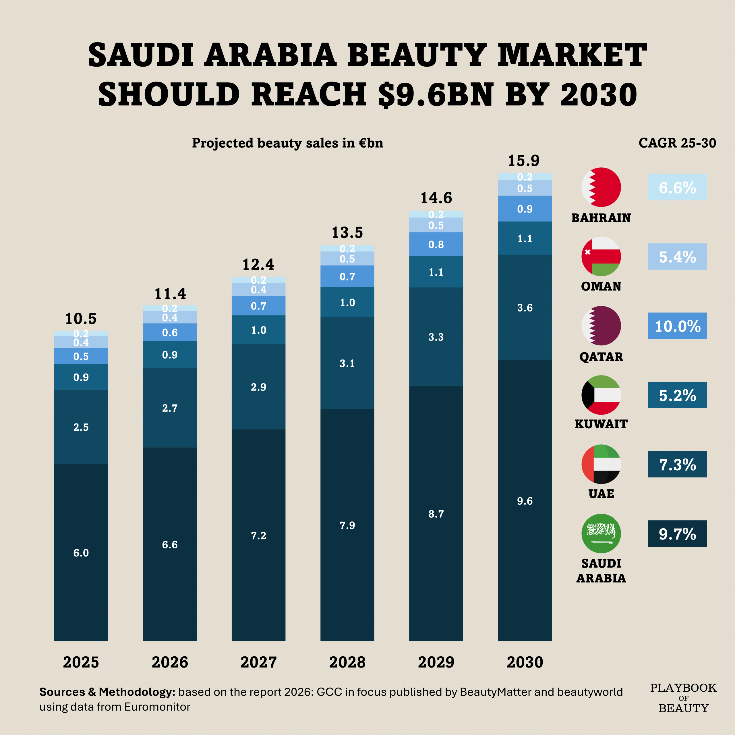 Saudi Arabia is driving the GCC beauty market