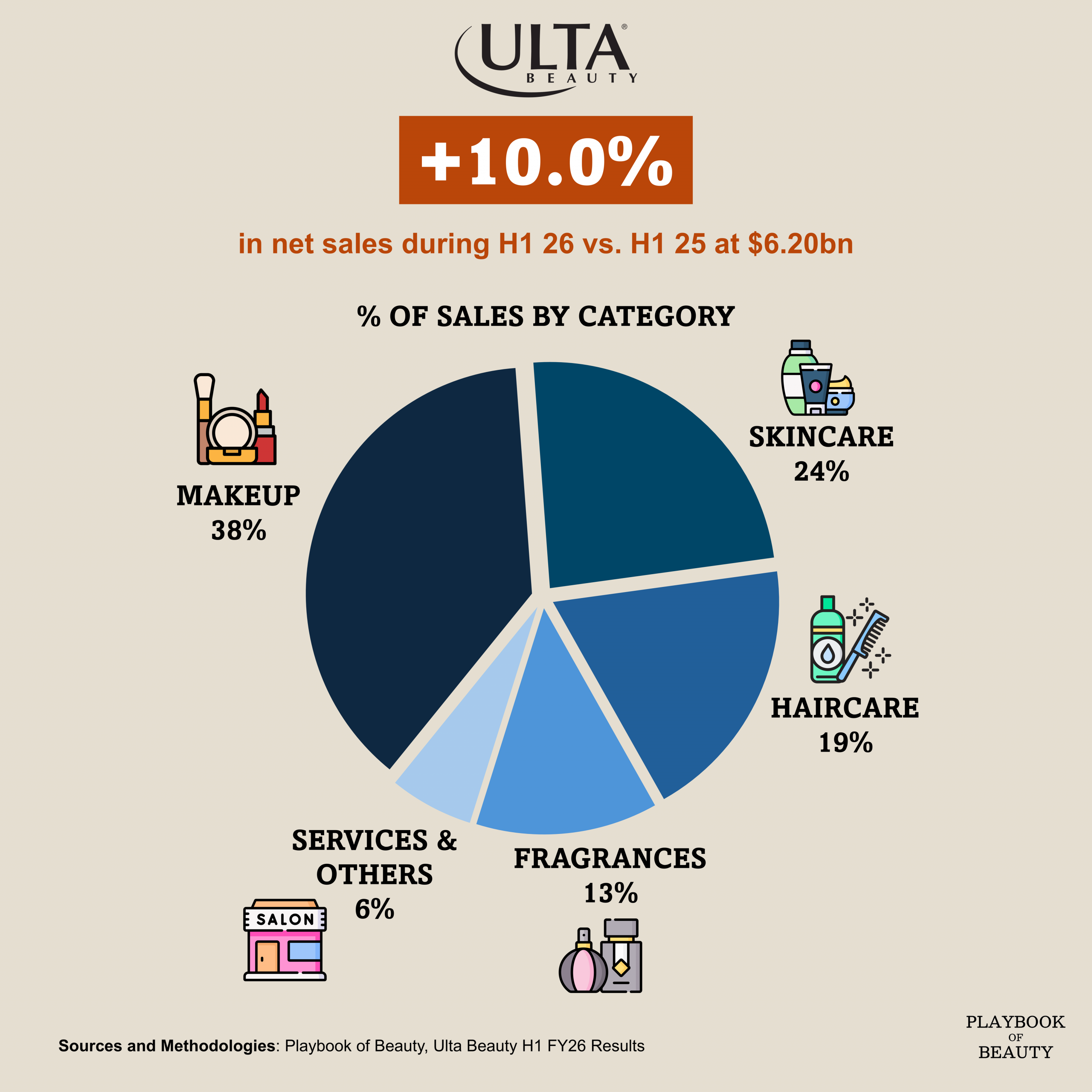 Ulta net sales grew 10.0% in H1 2026