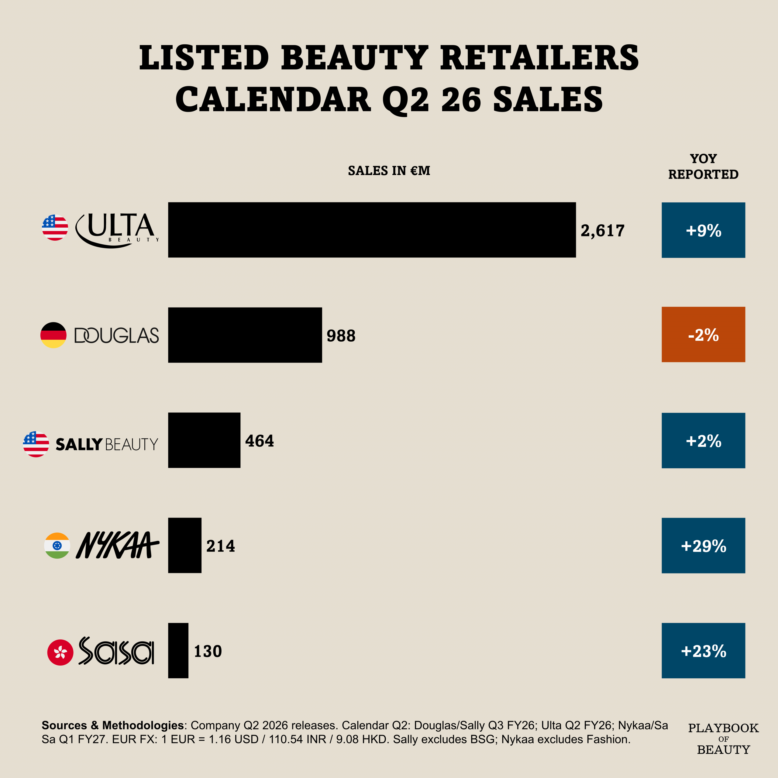 Beauty retailers diverging trajectories in Q2 26
