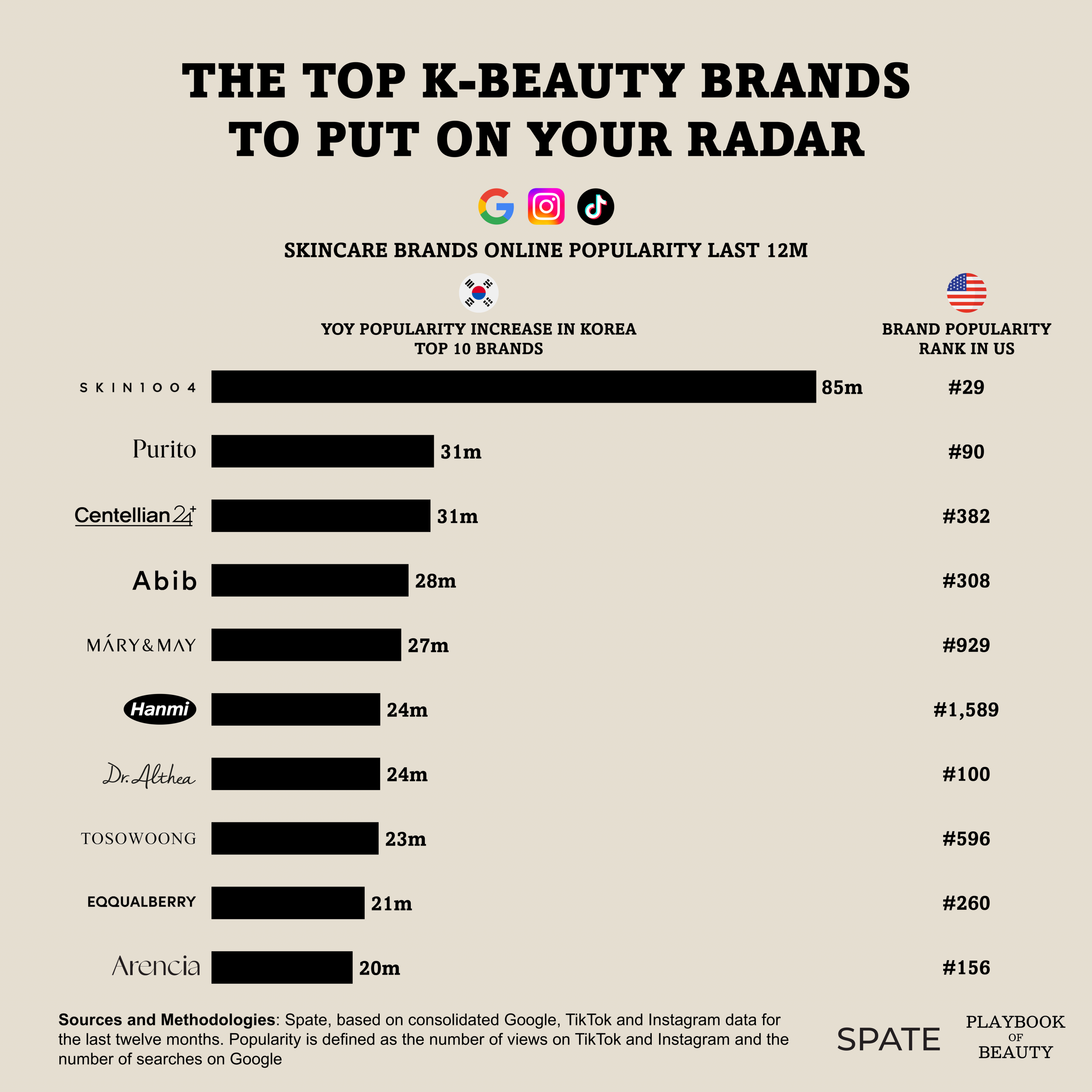 This could be the next wave of leading K-Beauty brands in the US