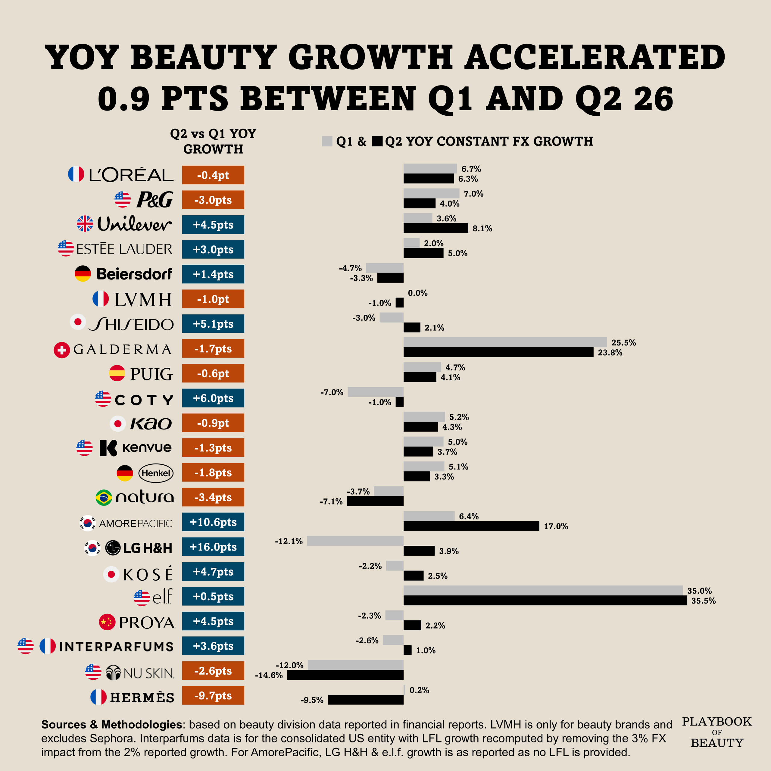 YoY beauty growth accelerated 0.9 pts between Q1 and Q2 26
