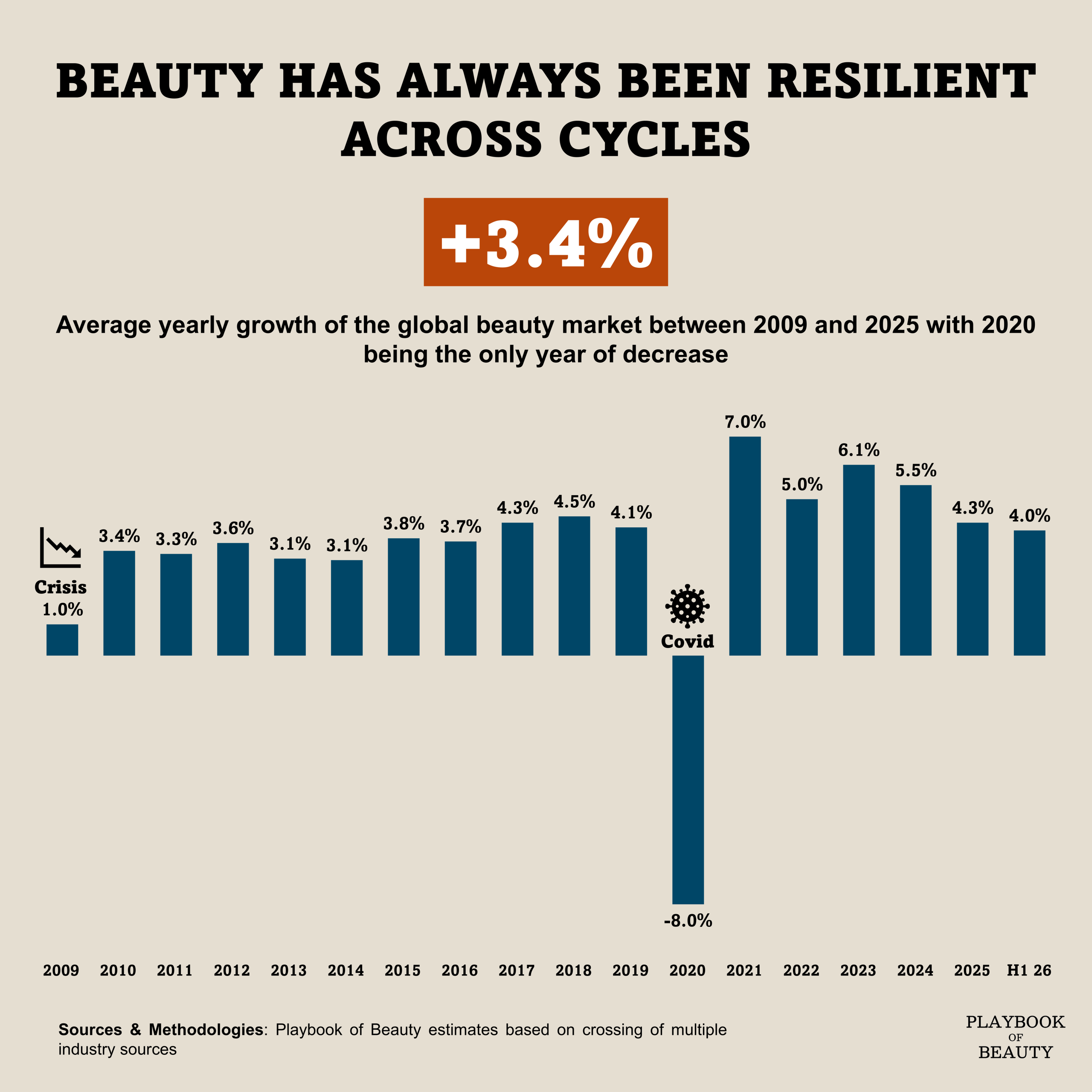 Beauty has always been resilient across cycles
