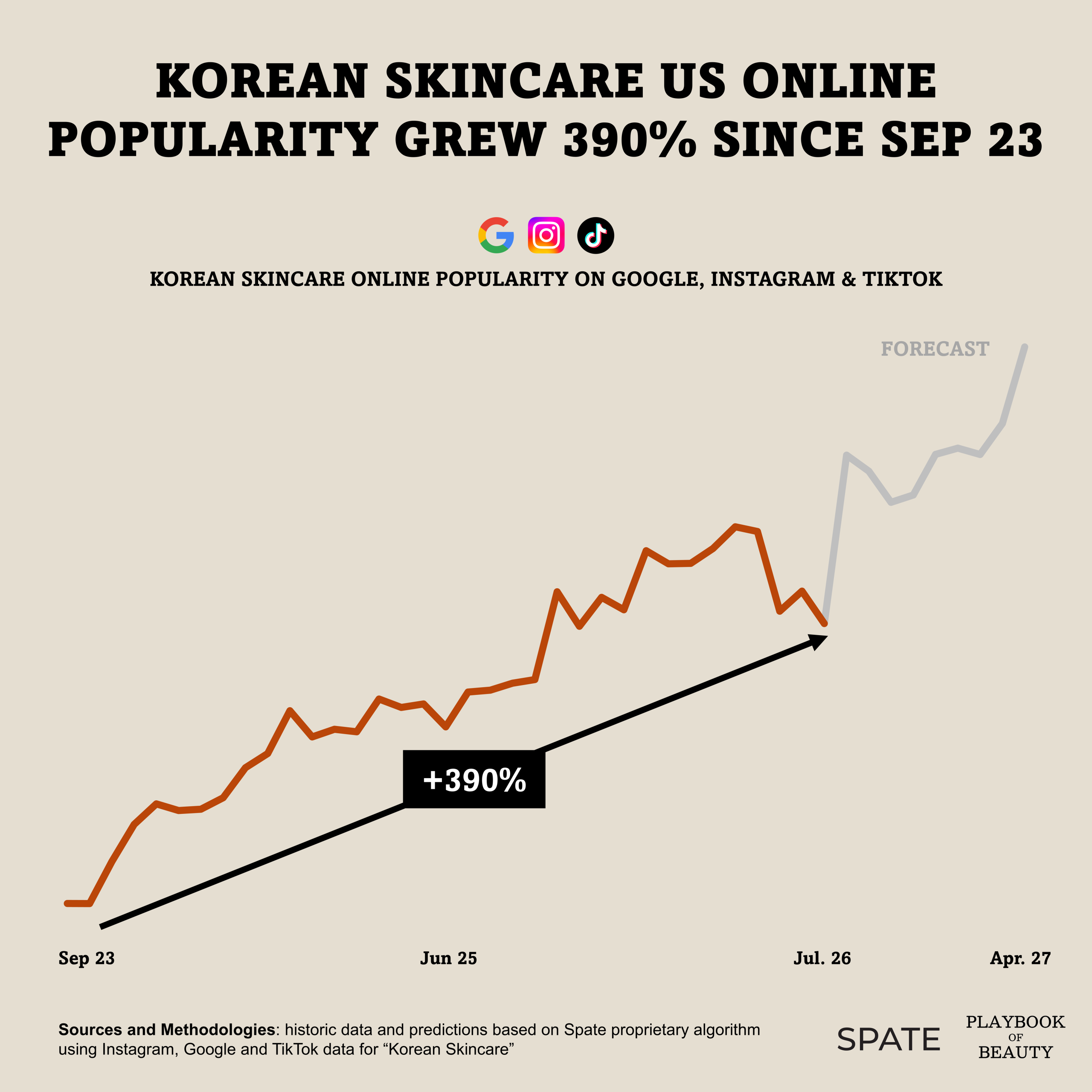 K-Beauty has not peaked in the US and may just be entering its next acceleration phase.