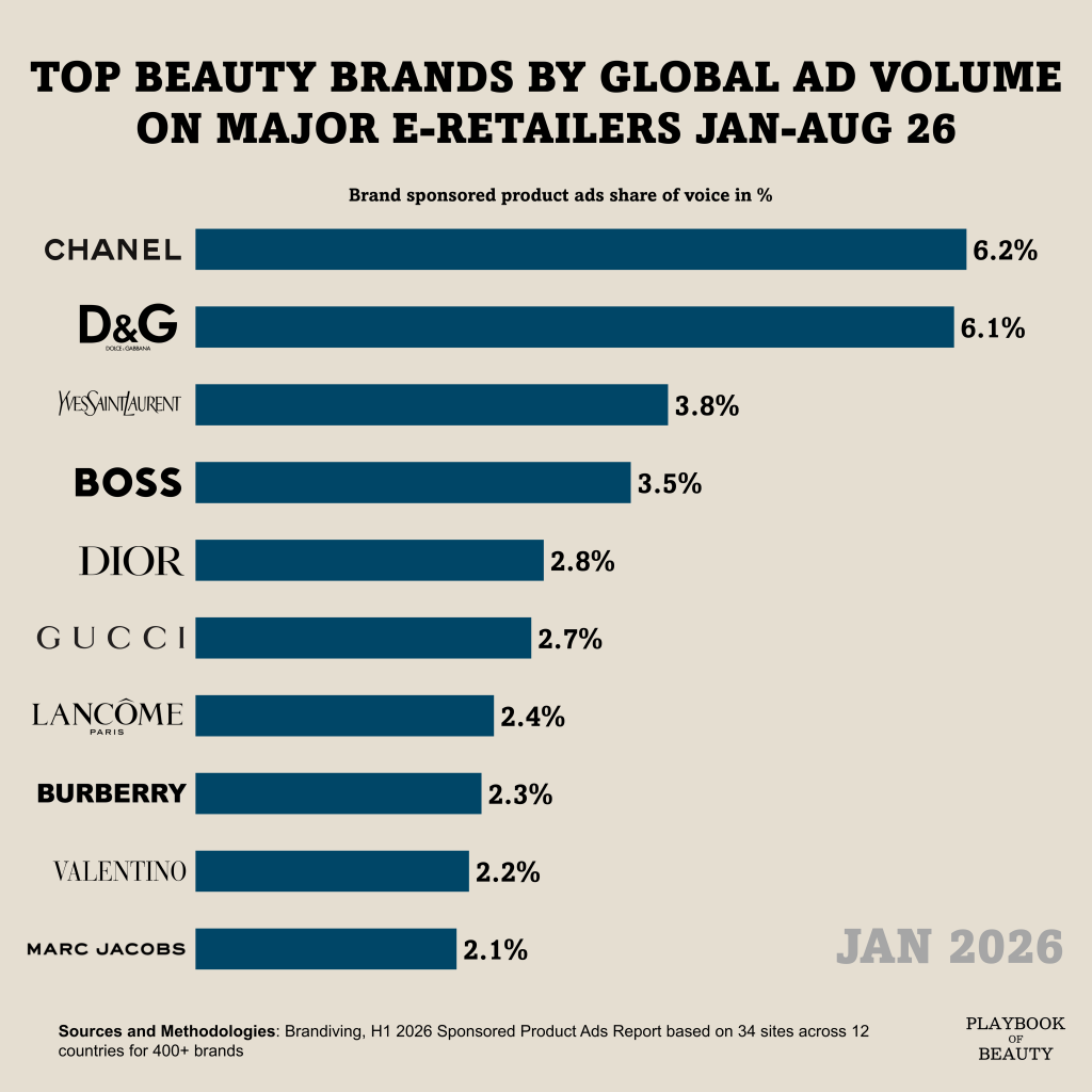 Dolce & Gabbana led retail media investment in the first part of 2026