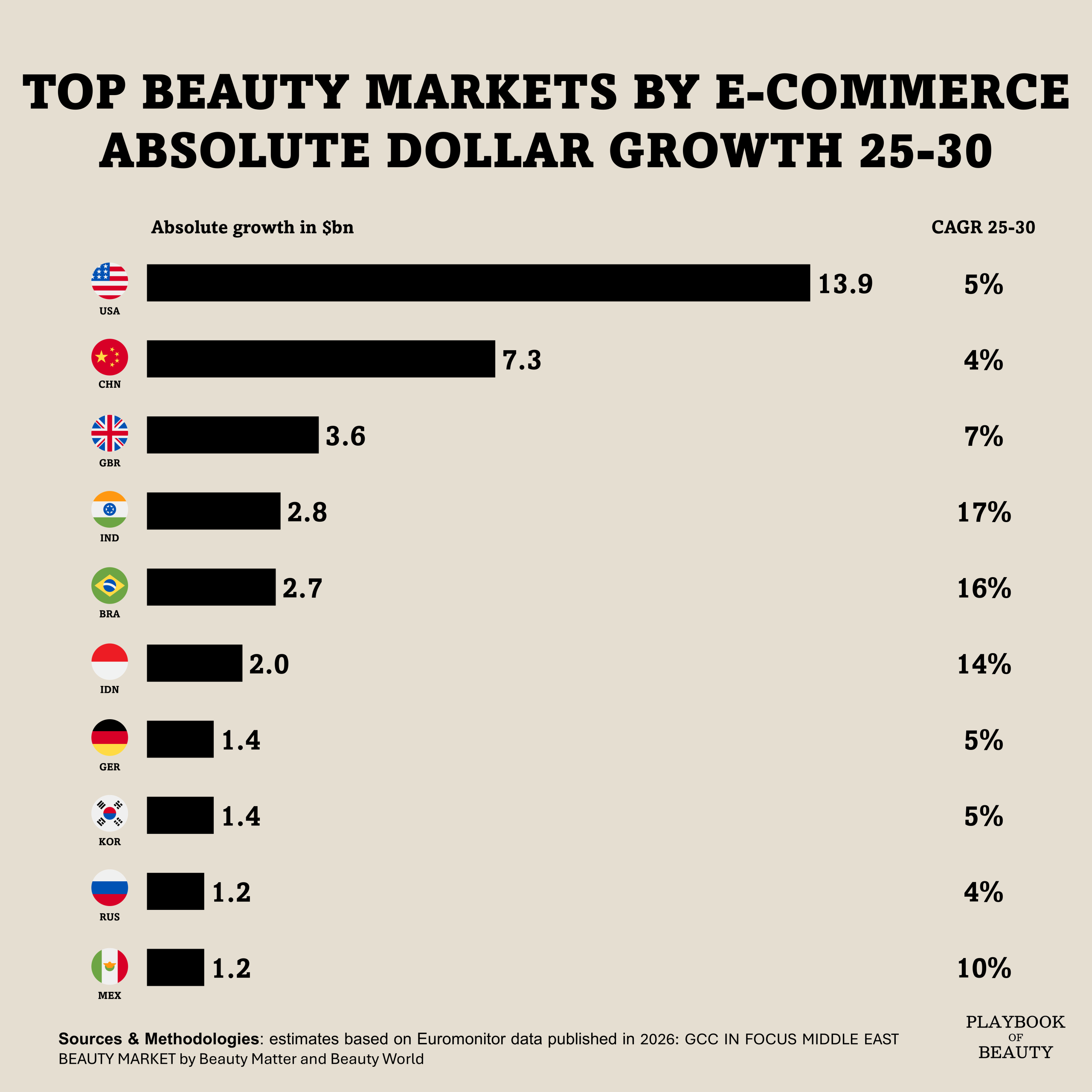 Beauty e-commerce: scale still wins, but growth is moving east and south