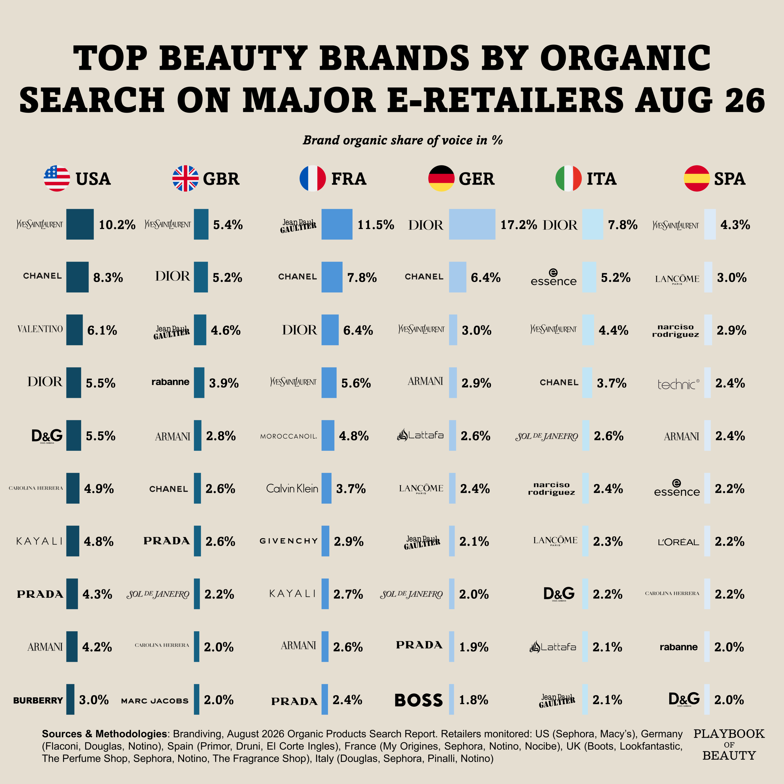 Dior leads global organic search on e-commerce but the reality is more nuanced in the West