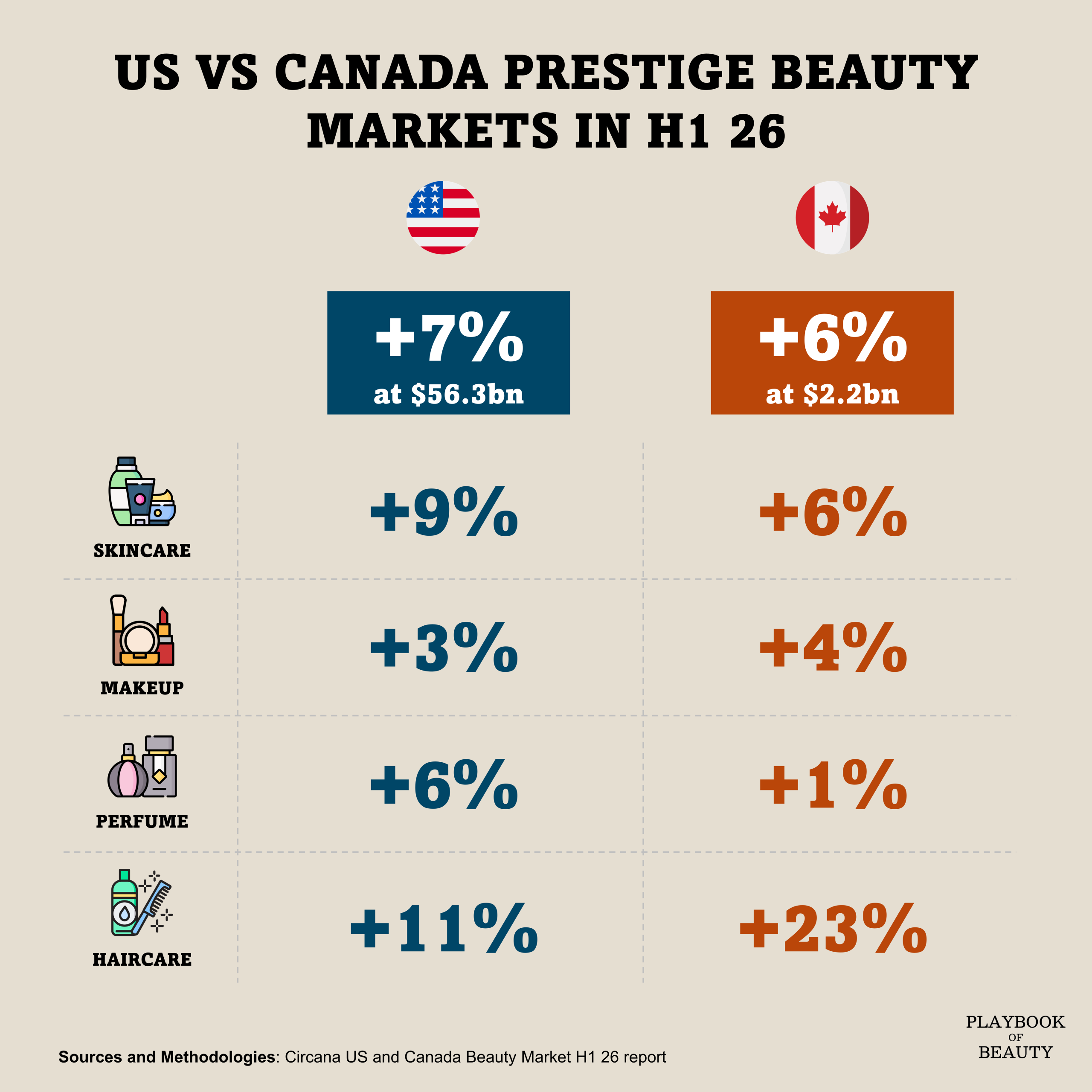 US and Canada prestige beauty grew at a similar pace in H1 26 but driven by different categories