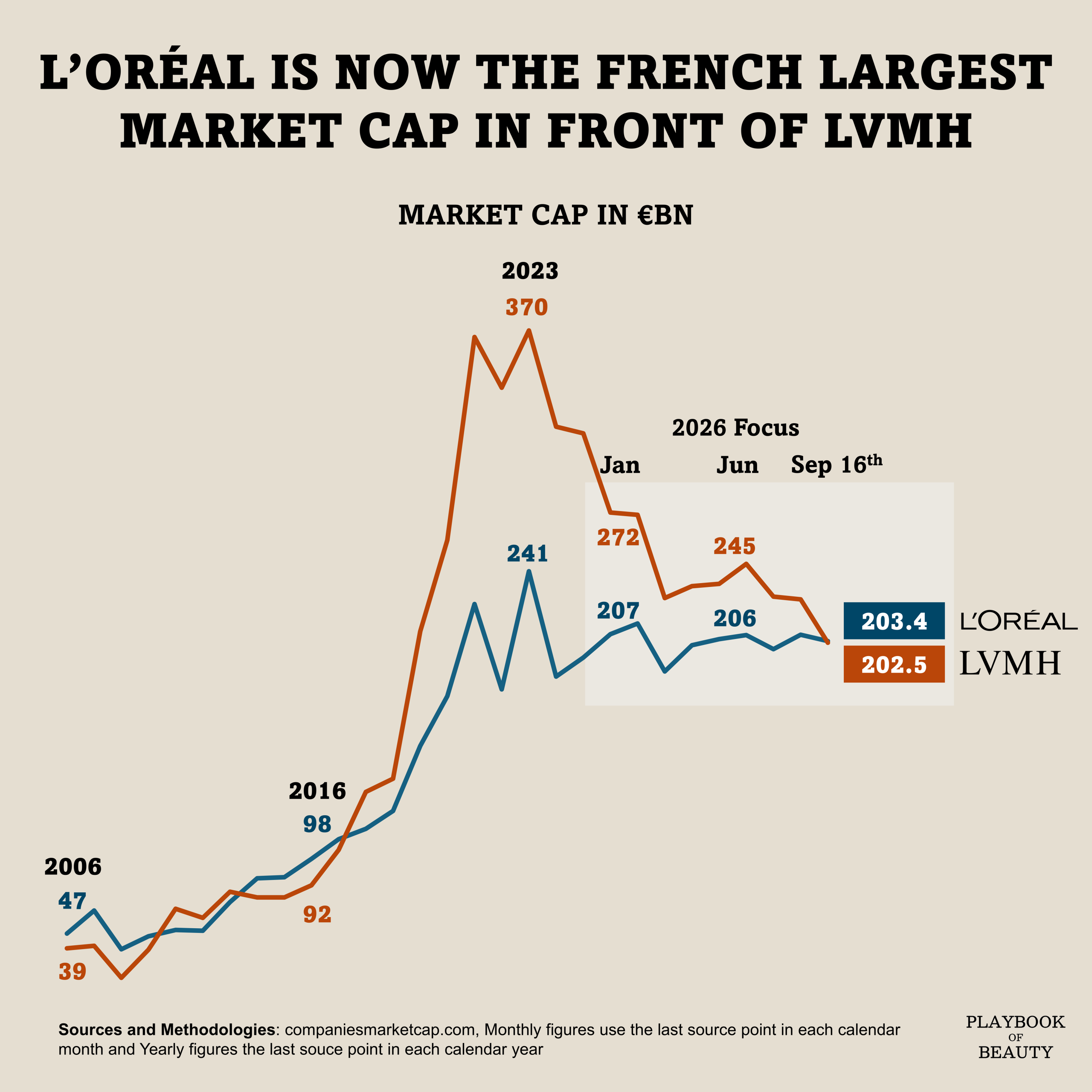 L’Oréal overtakes LVMH in market cap as the post-Covid luxury premium unwinds