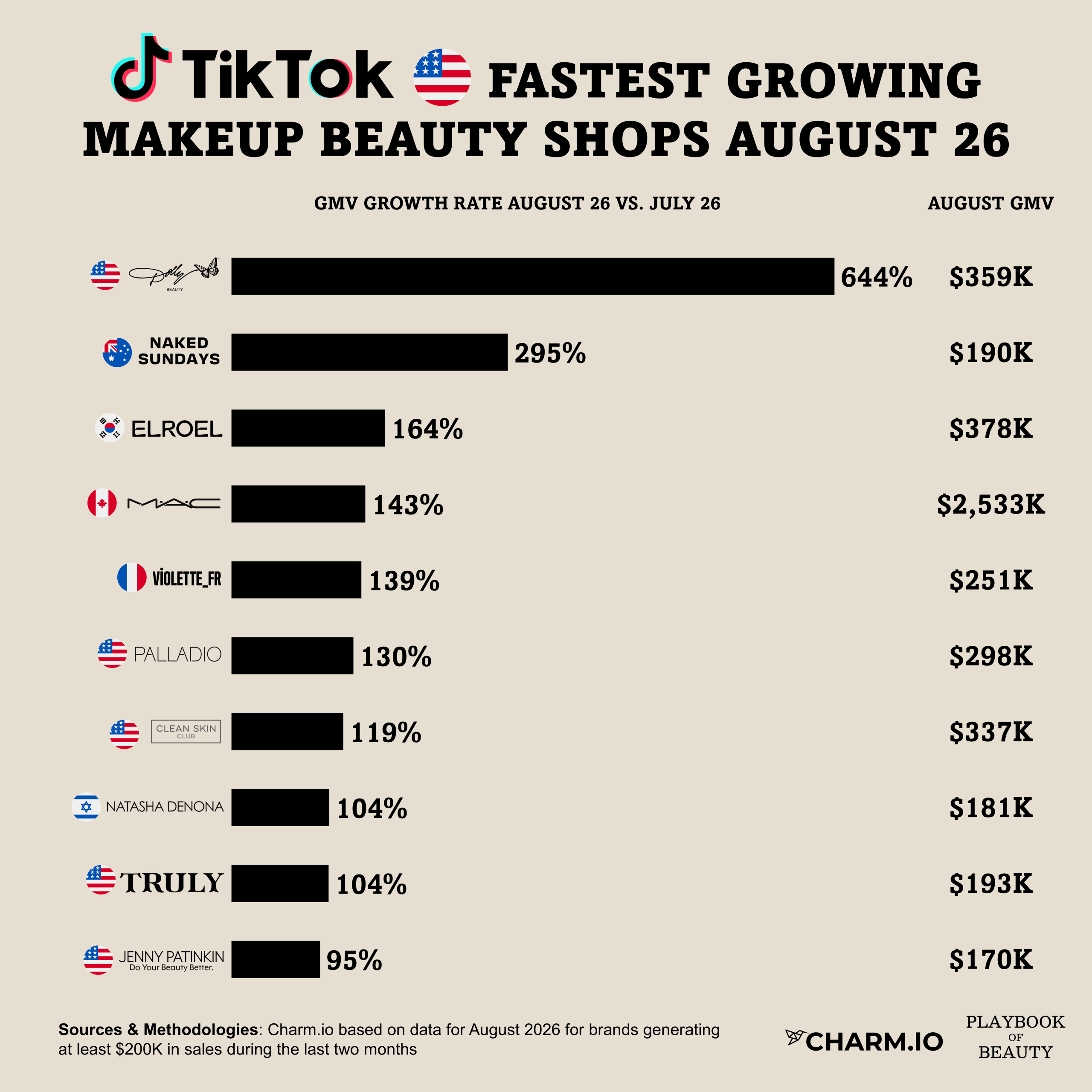 In August 2026 both MAC and Dolly Parton beauty went viral on TikTok shop but for fundamentally different reasons