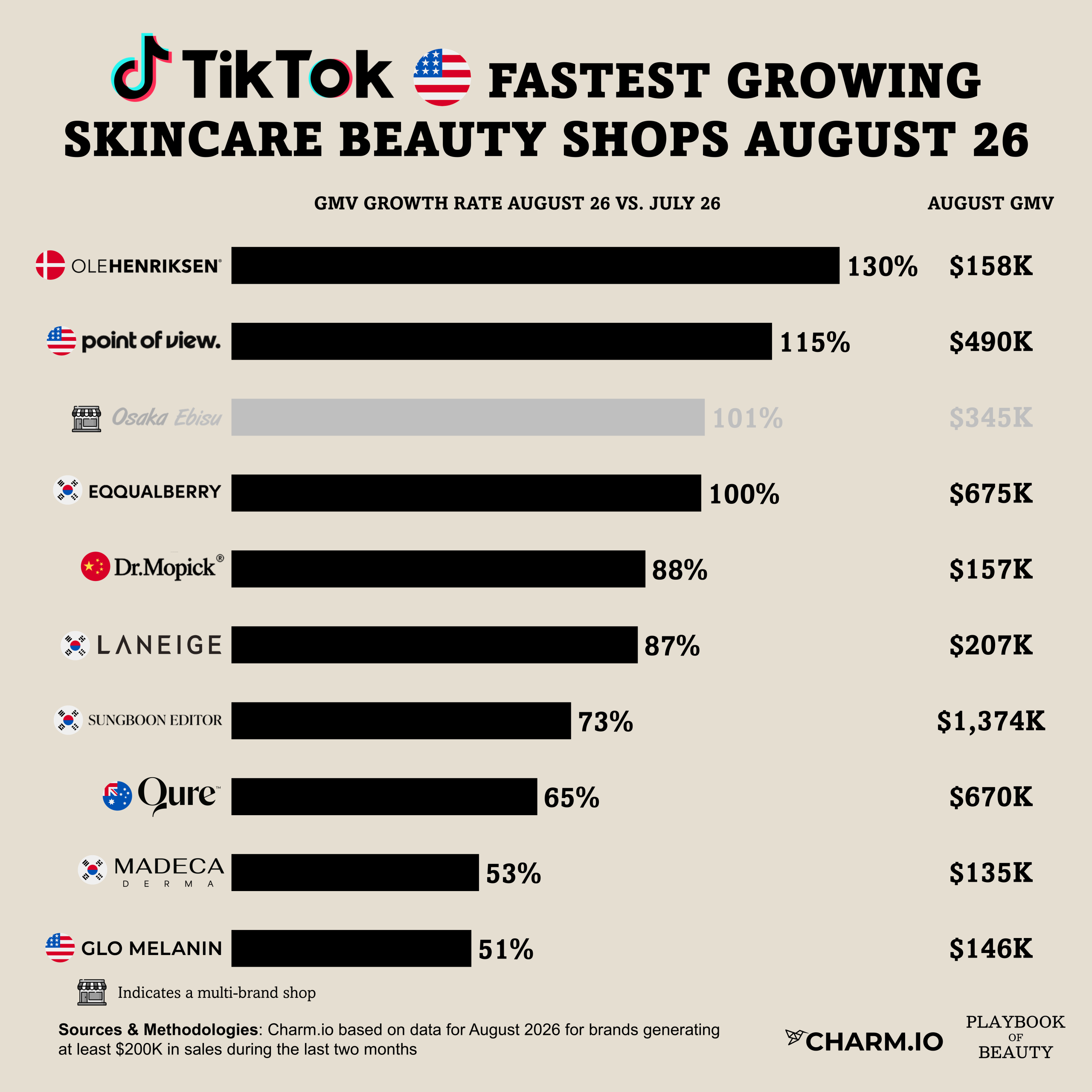 LVMH owned skincare brand OleHenriksen was the fastest growing on TikTok Shop US in August 2026