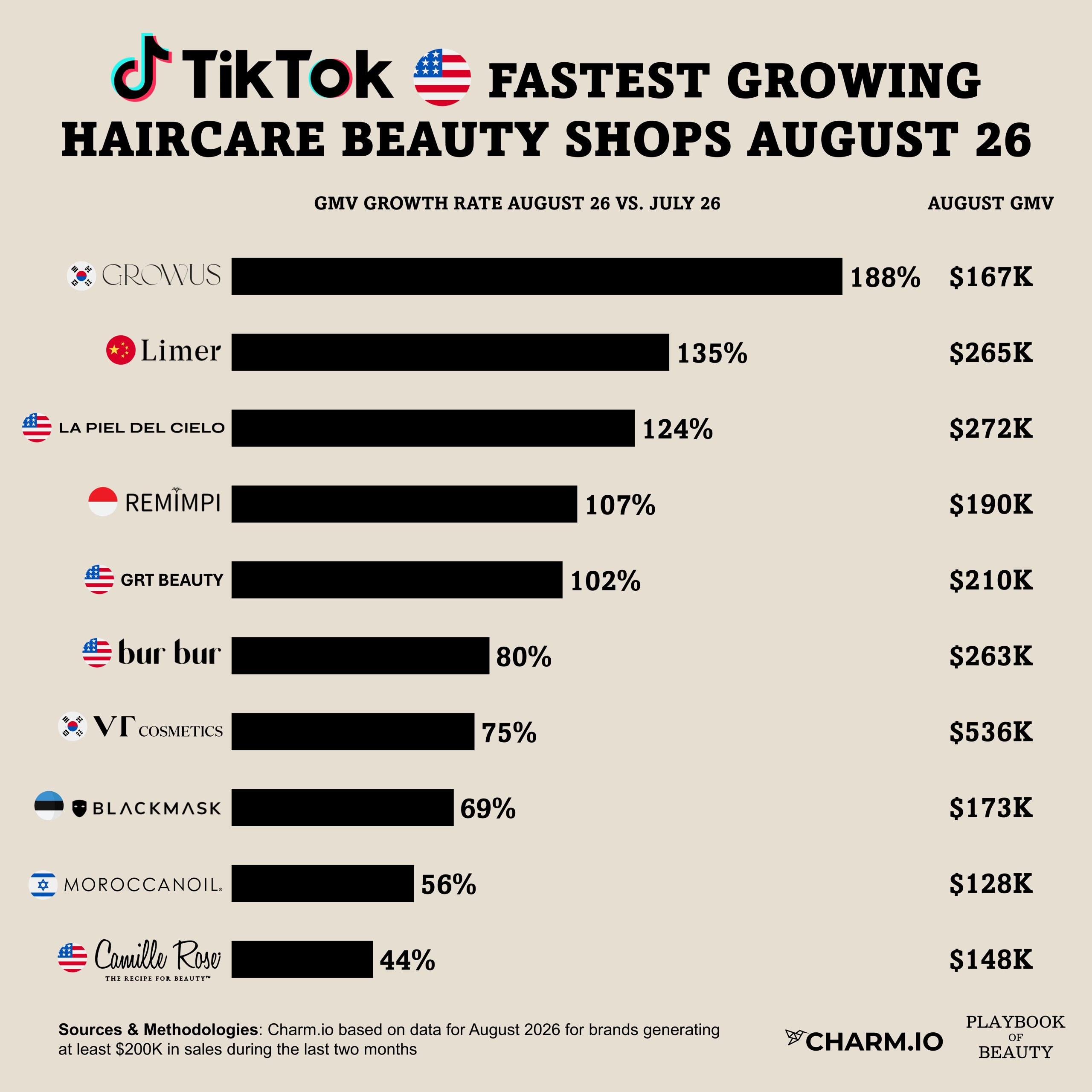 Haircare growth on TikTok Shop in August was all about skinification and serving specific communities