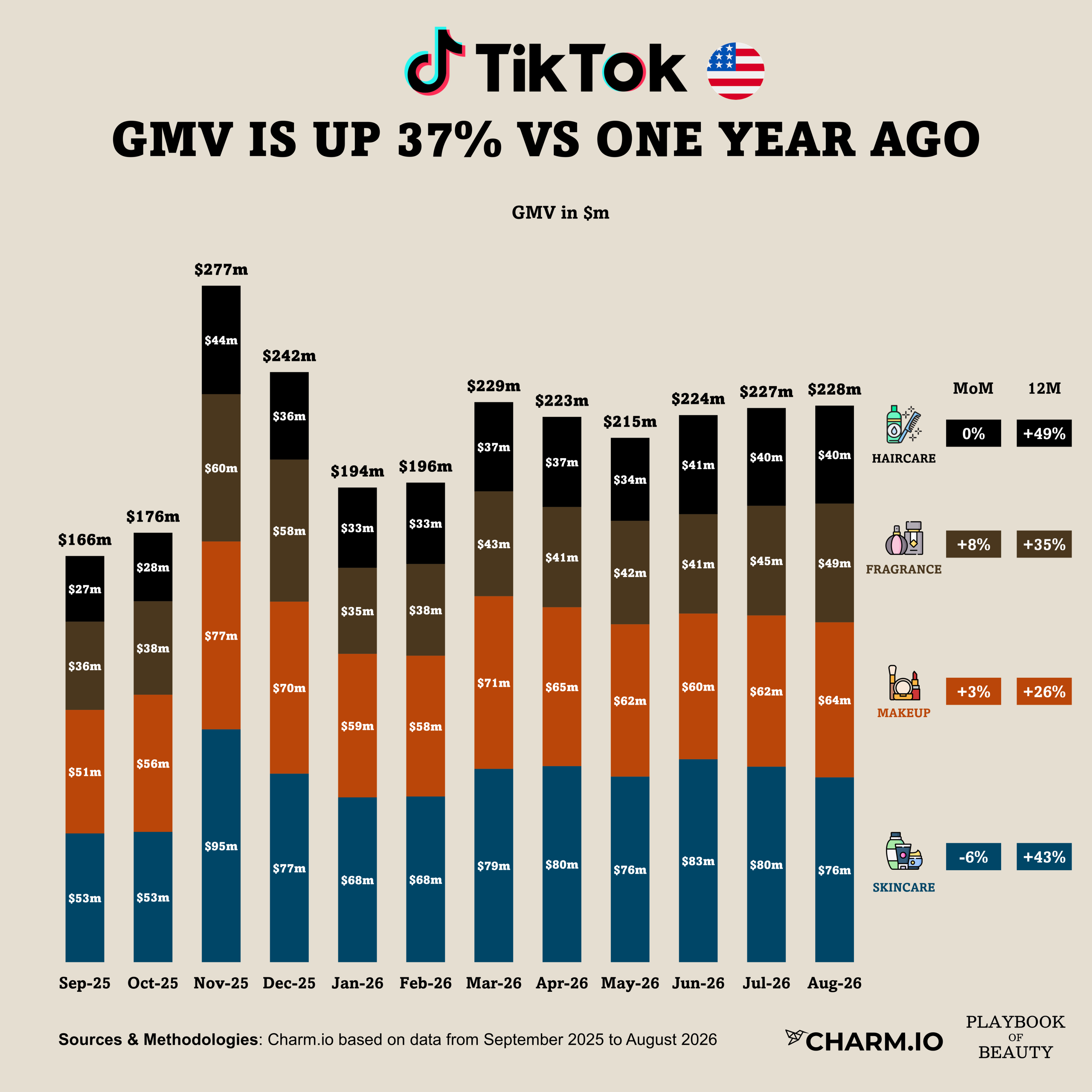 TikTok Shop US generated $228m in beauty sales in August 2026