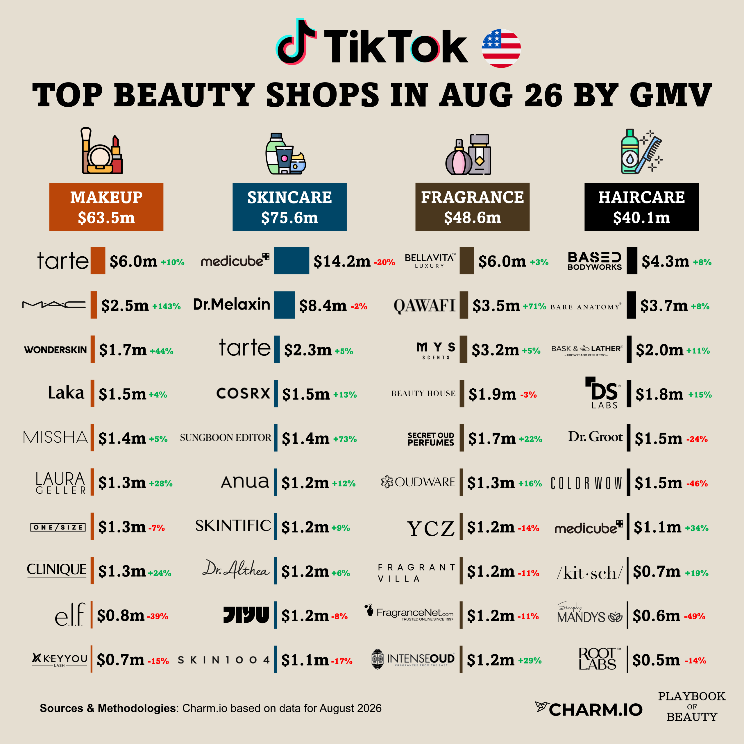 Medicube was still the best-selling brand on TikTok Shop by far in August 2026 despite a 20% decrease in sales