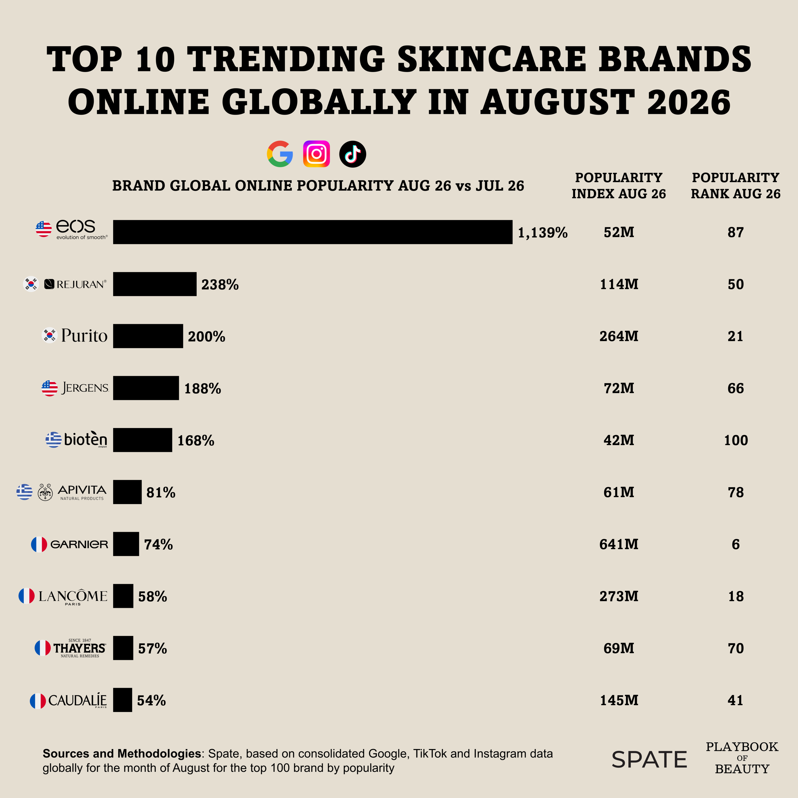 The top trending skincare brands of August 2026