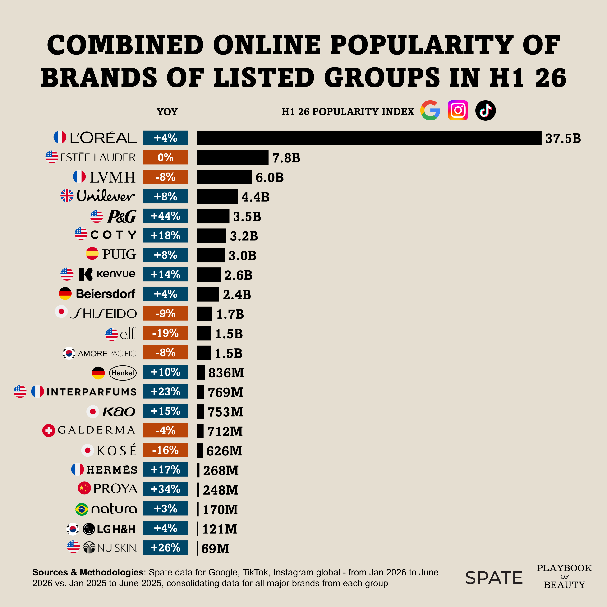 In H1 2026, the combined online popularity of beauty brands of listed groups grew 3.9% on average