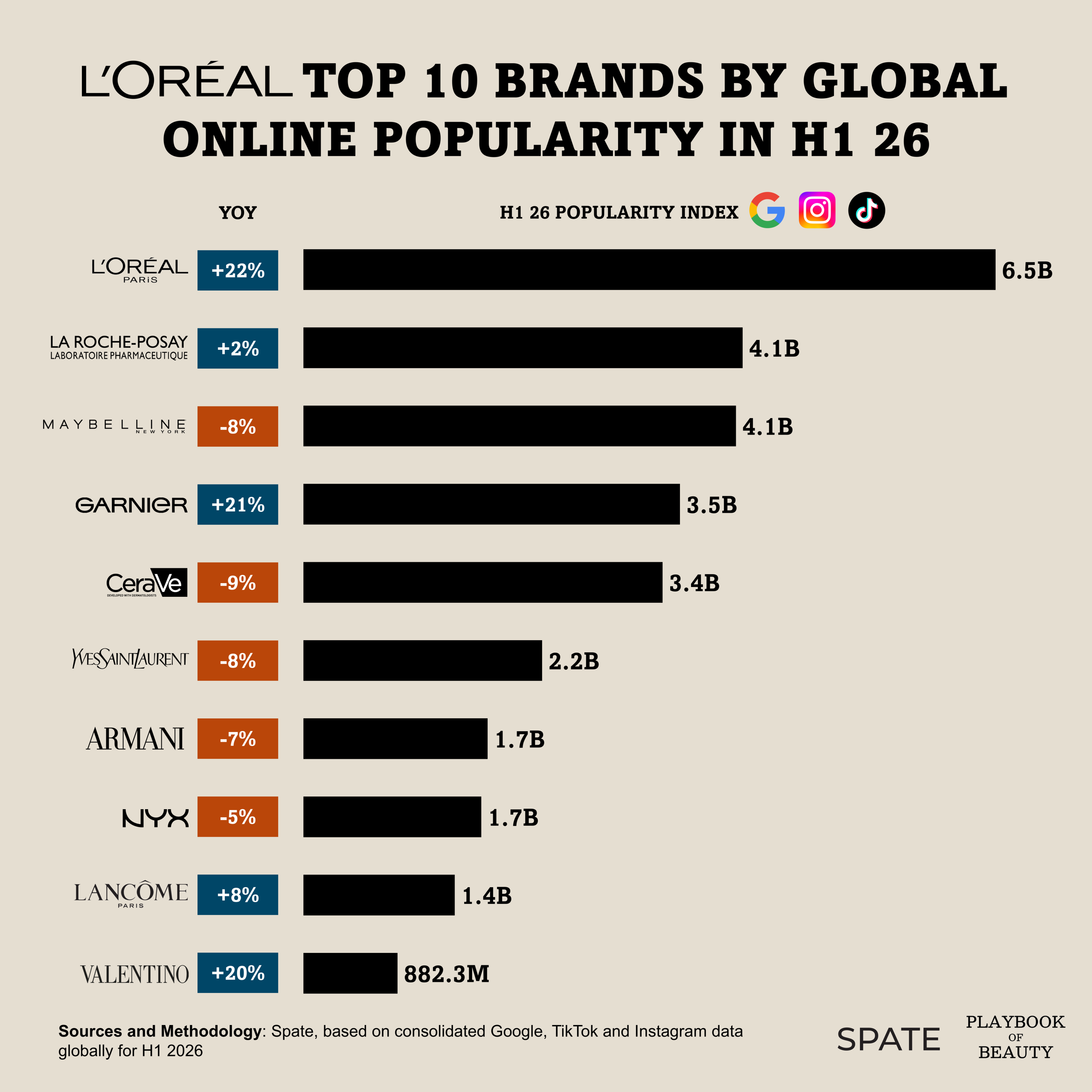 L’Oréal Paris drove online popularity of L’Oréal Group in H1 2026