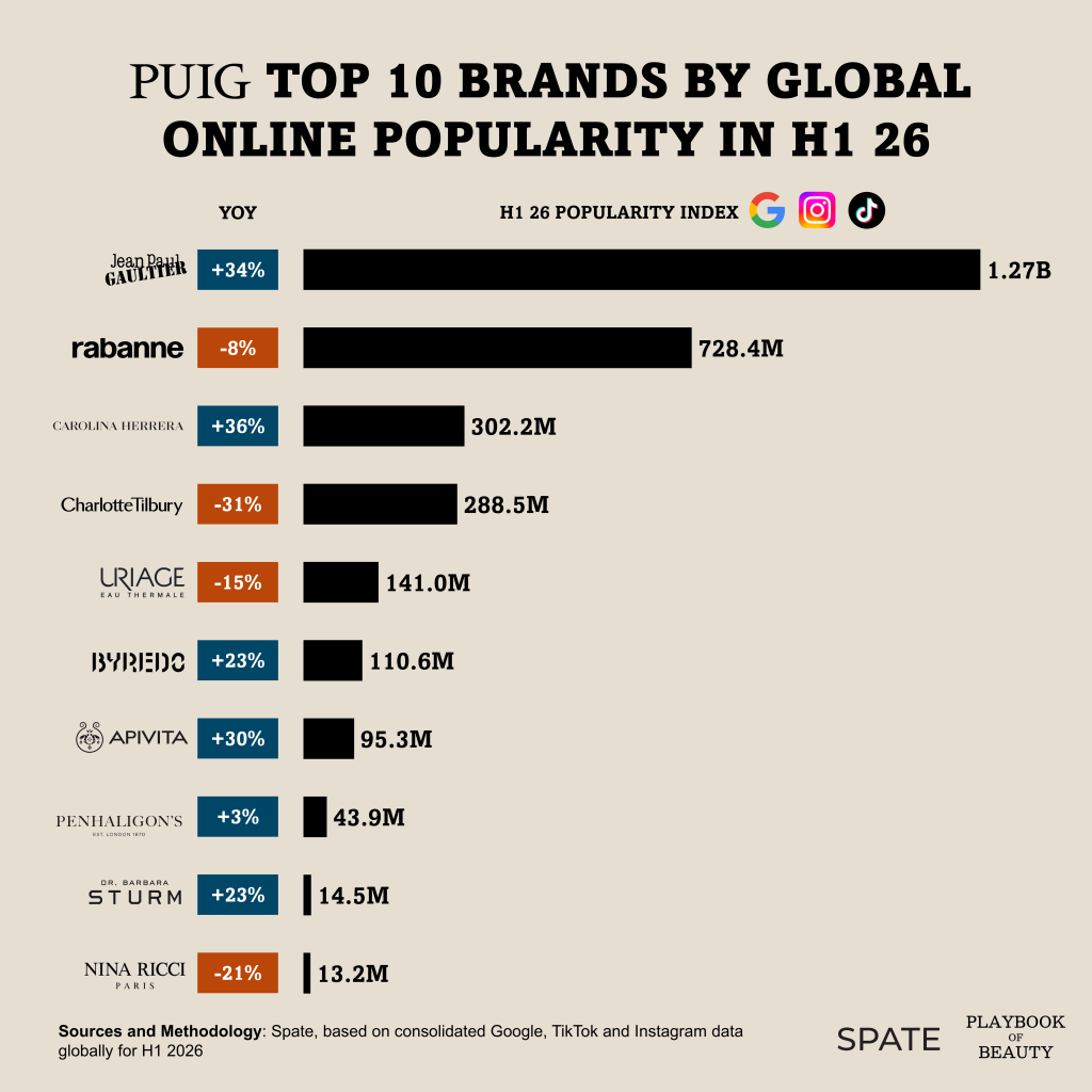 Jean Paul Gaultier drove online popularity of Puig in H1 2026