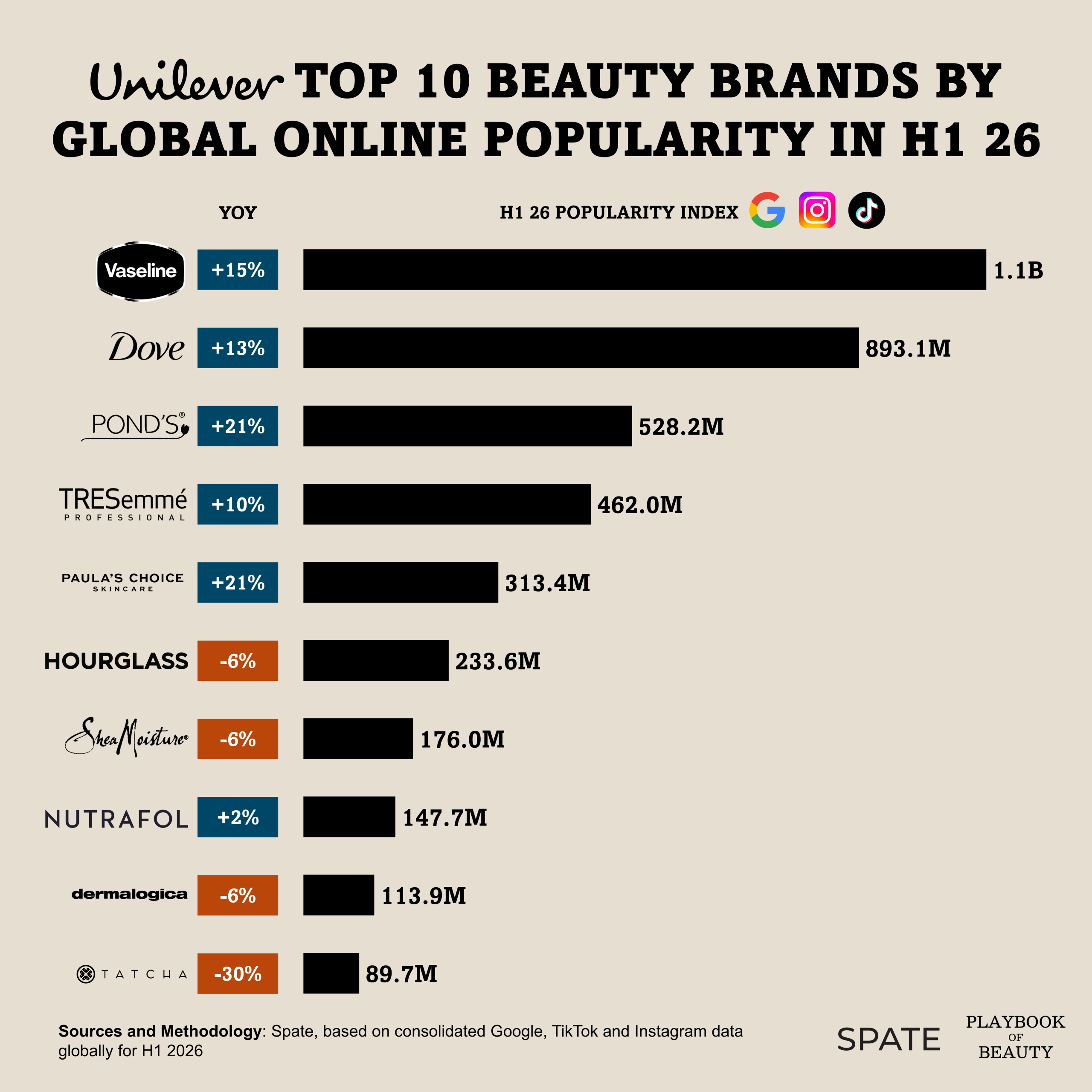 Skincare brands drove online popularity of Unilever in H1 2026