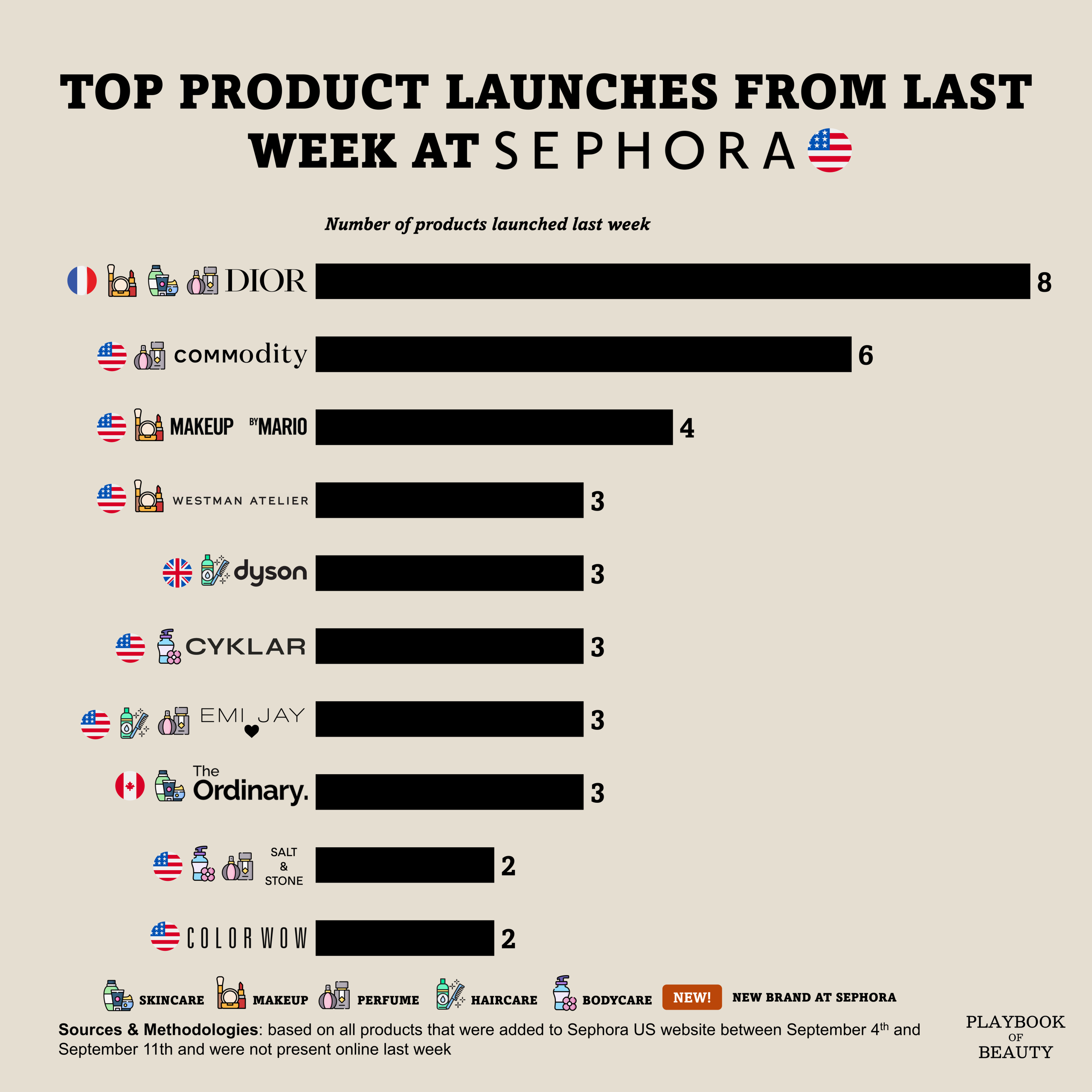 Last week at Sephora US: Commodity launched its new Spice fragrance collection