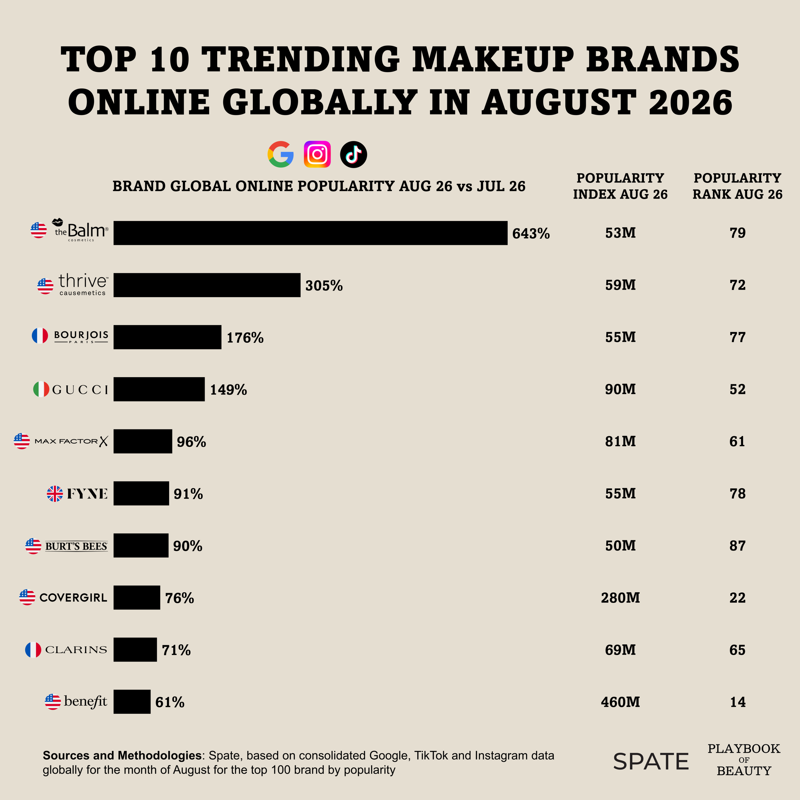 The top trending makeup brands of August 2026
