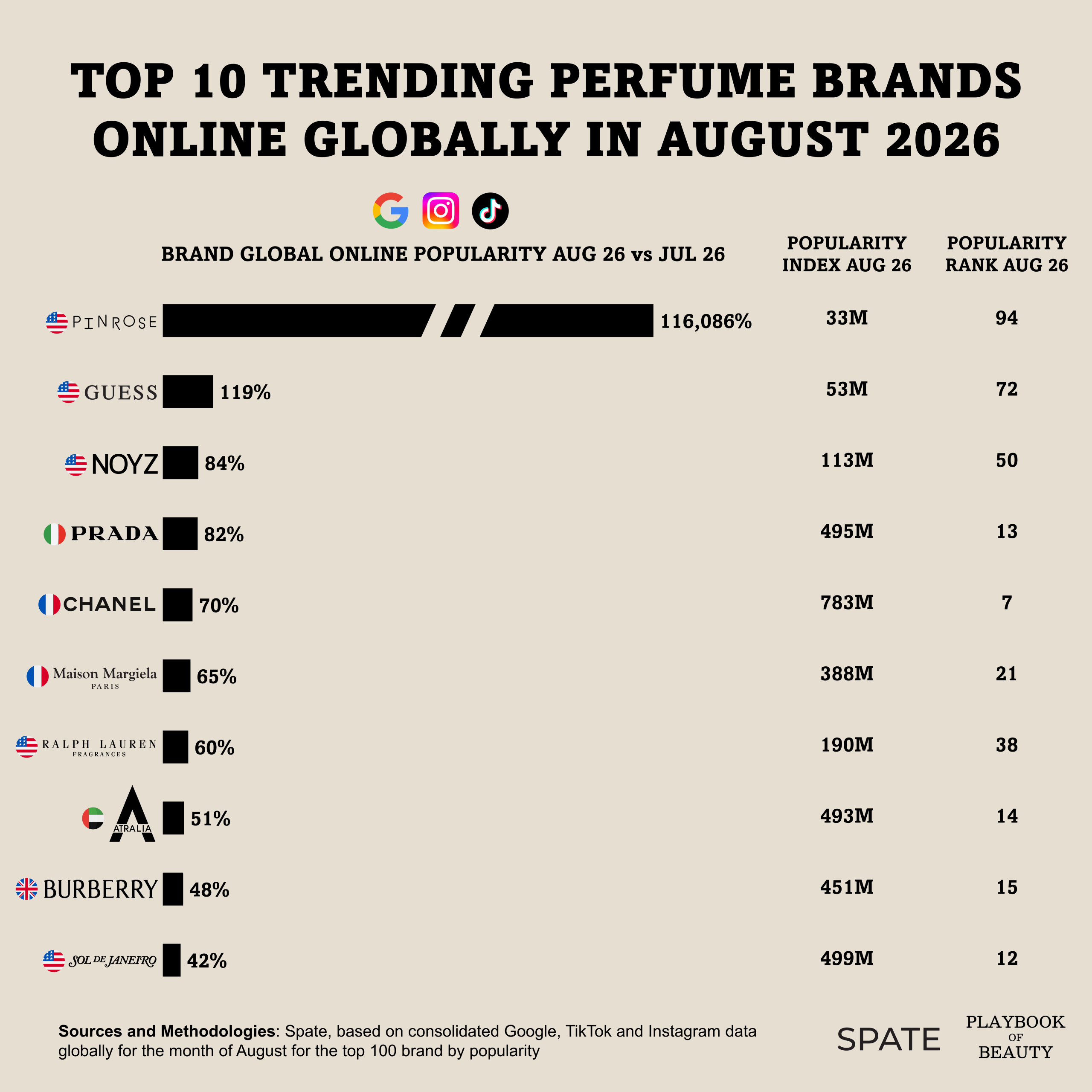The top trending perfume brands online in August 2026