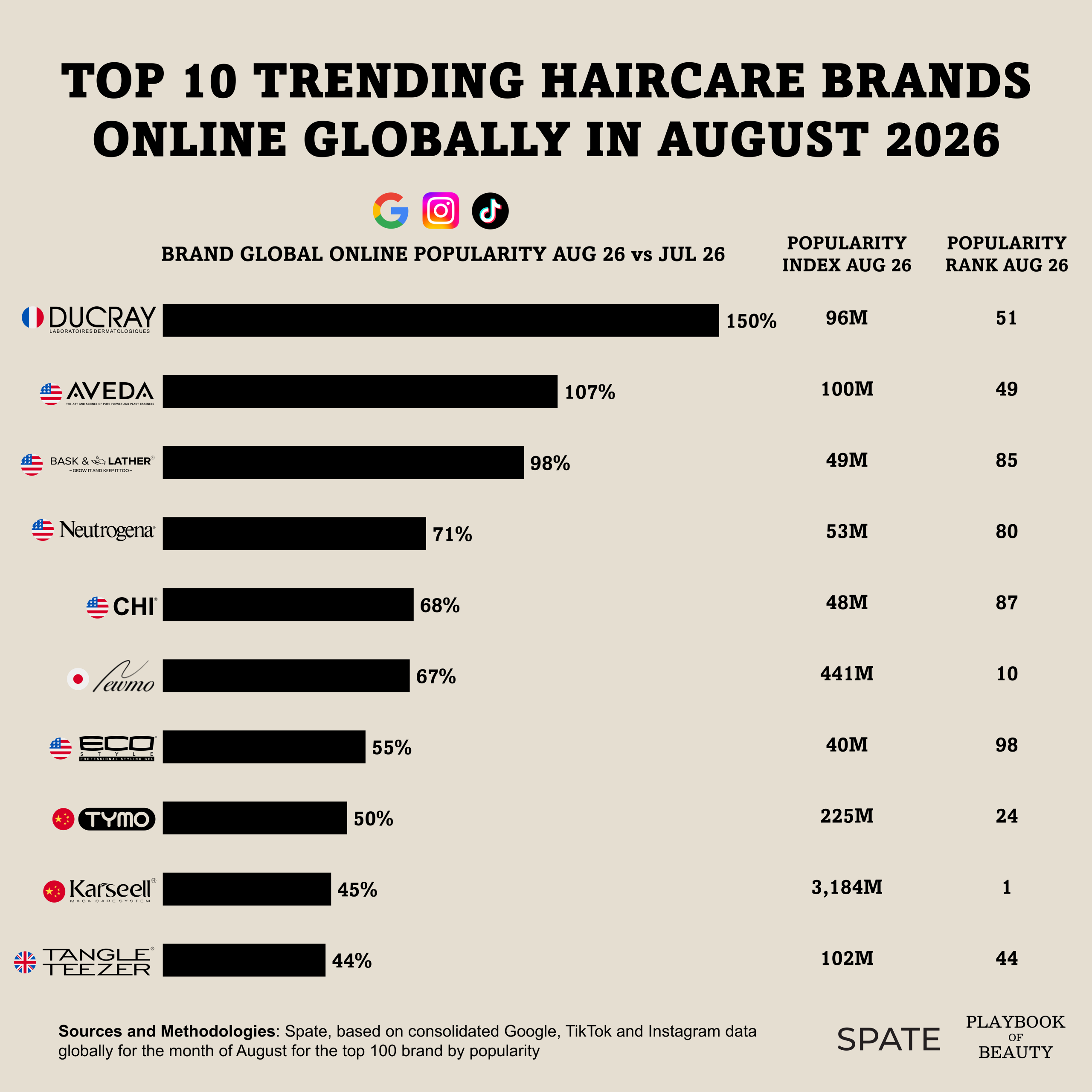 The top trending haircare brands online in August 2026