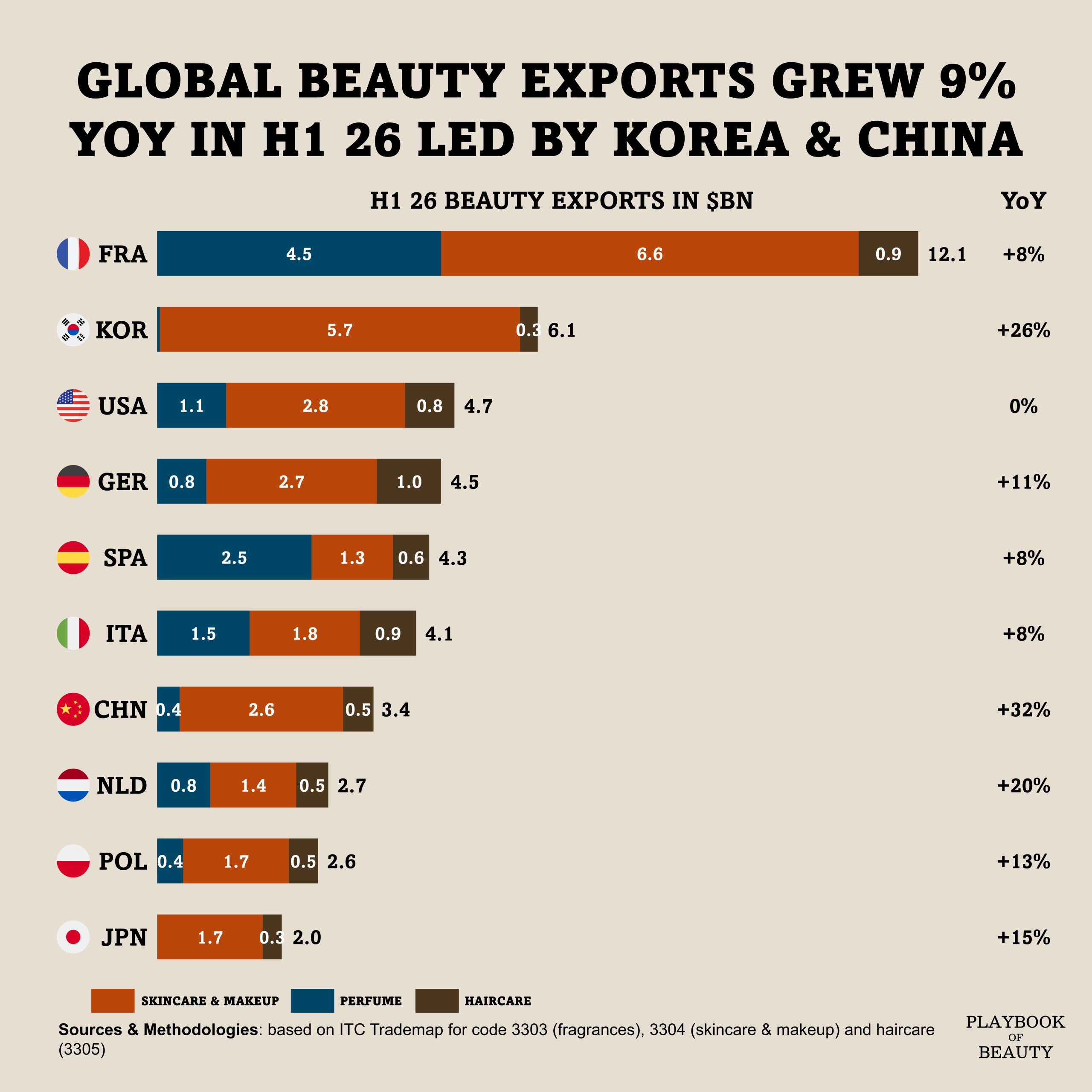 Global beauty exports grew 9% in H1 2026 driven by Korea and China