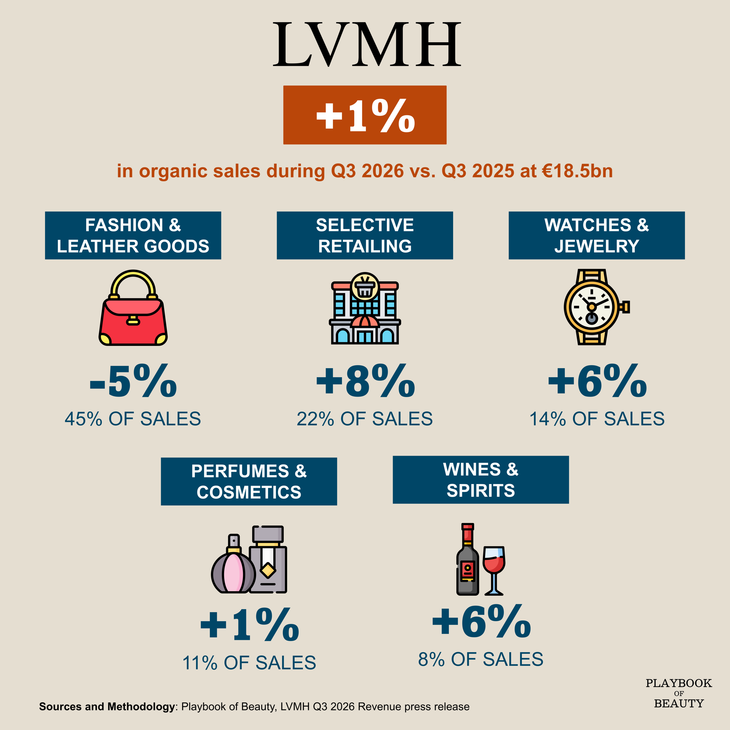 LVMH Perfumes & Cosmetics grew organically 1% in Q3 2026