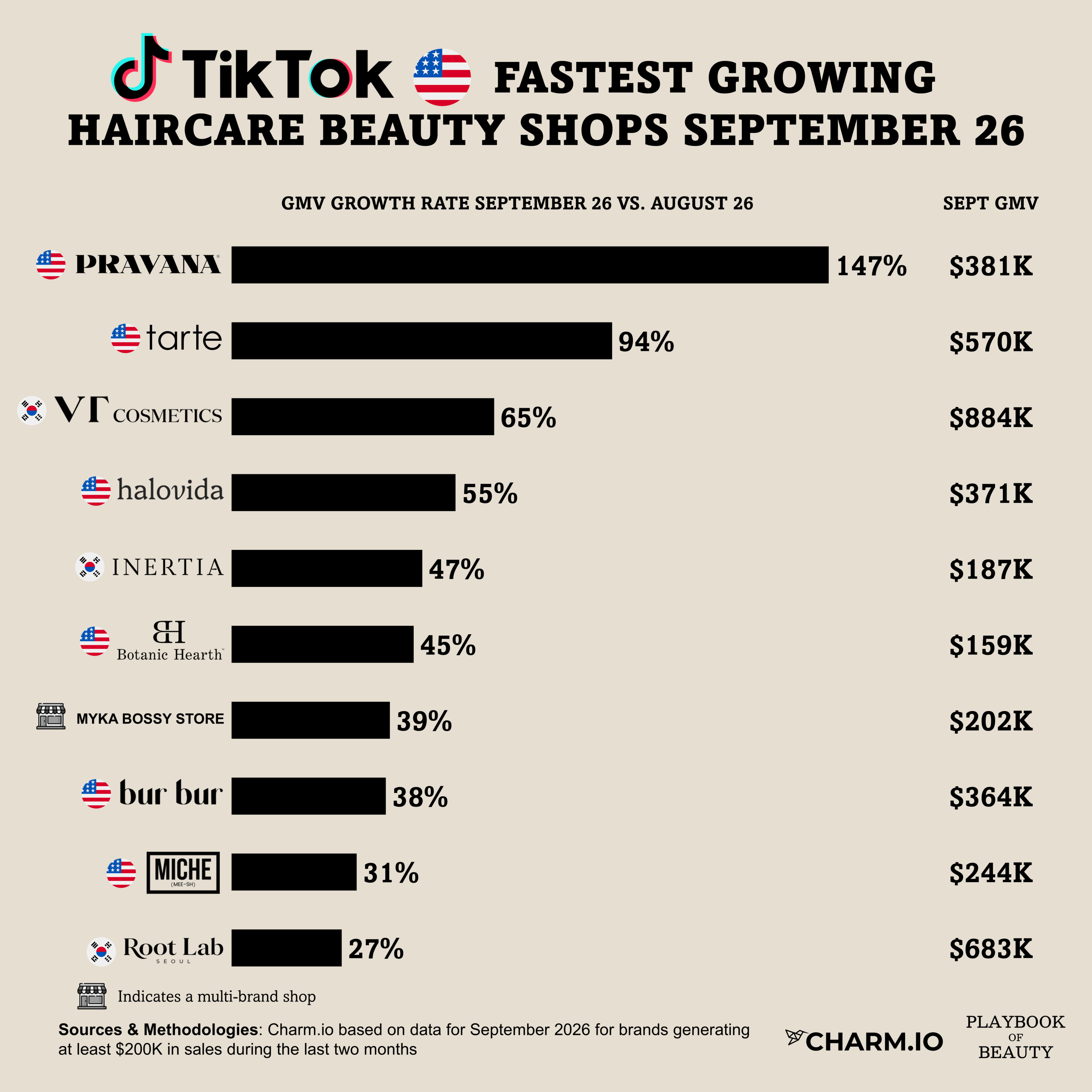 Tarte cosmetics had its haircare moment on TikTok Shop US in August