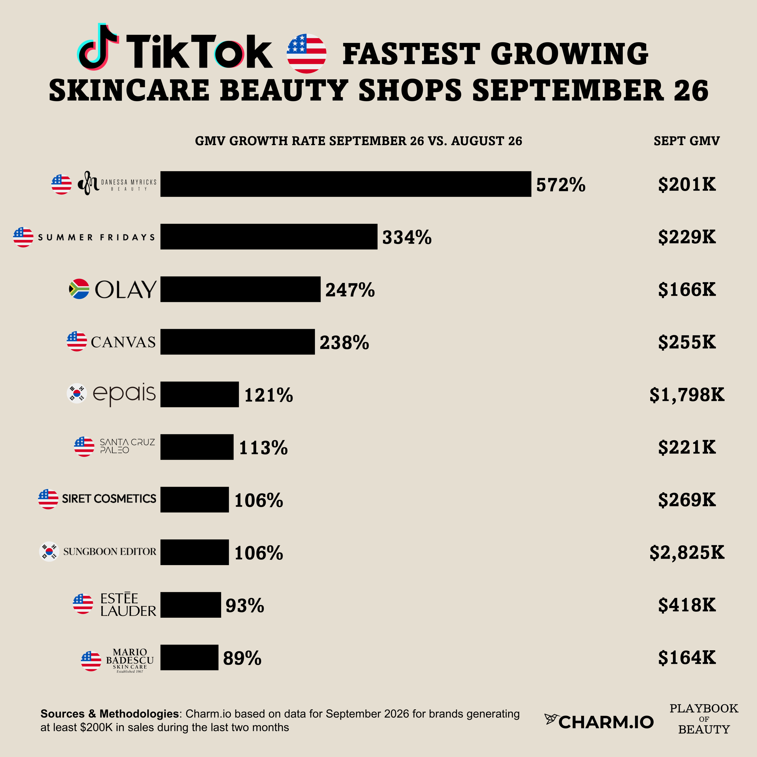 K-Beauty brands SUNGBOON EDITOR and epais continue to lead skincare sales on TikTok