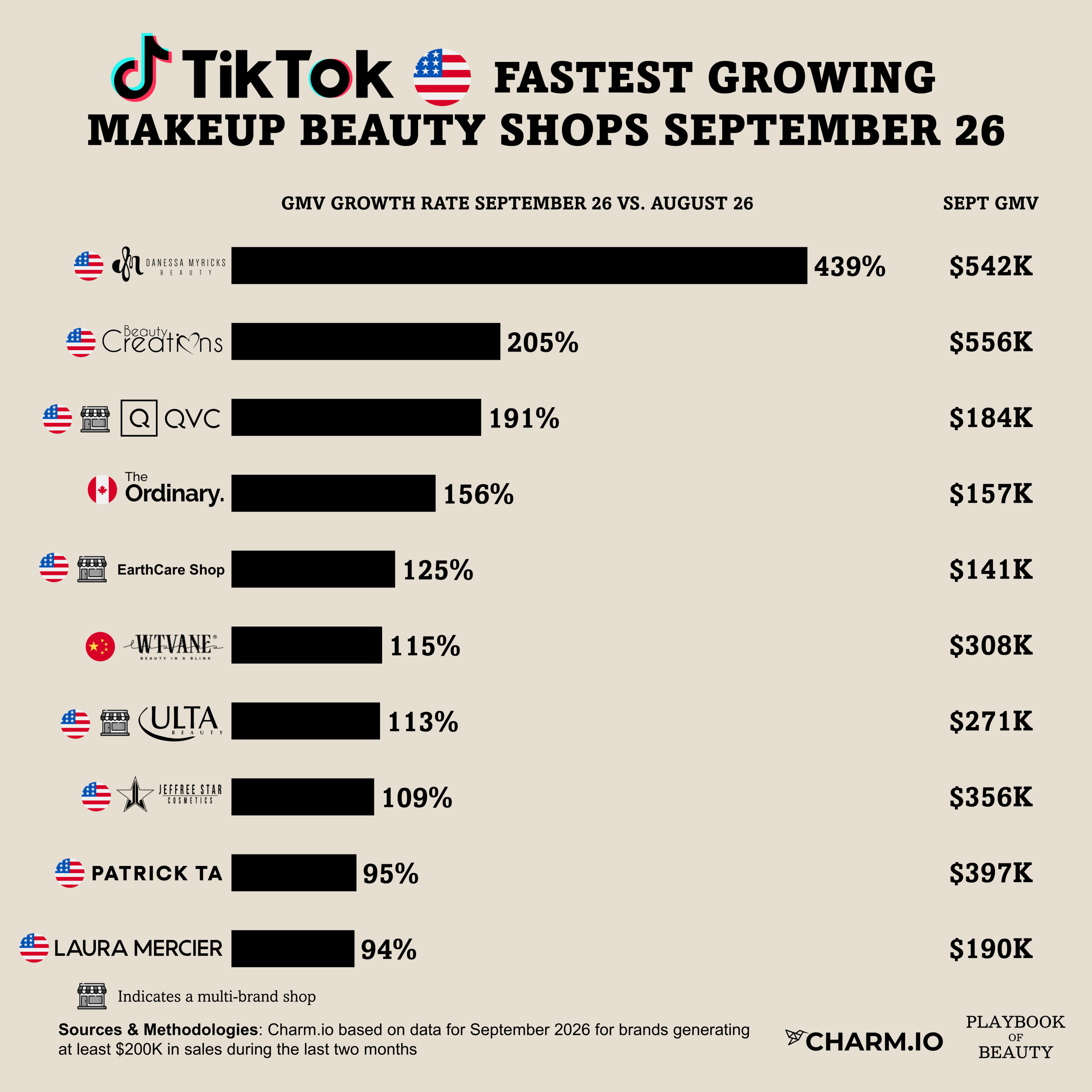 Danessa Myricks Beauty led TikTok Shop makeup growth in September