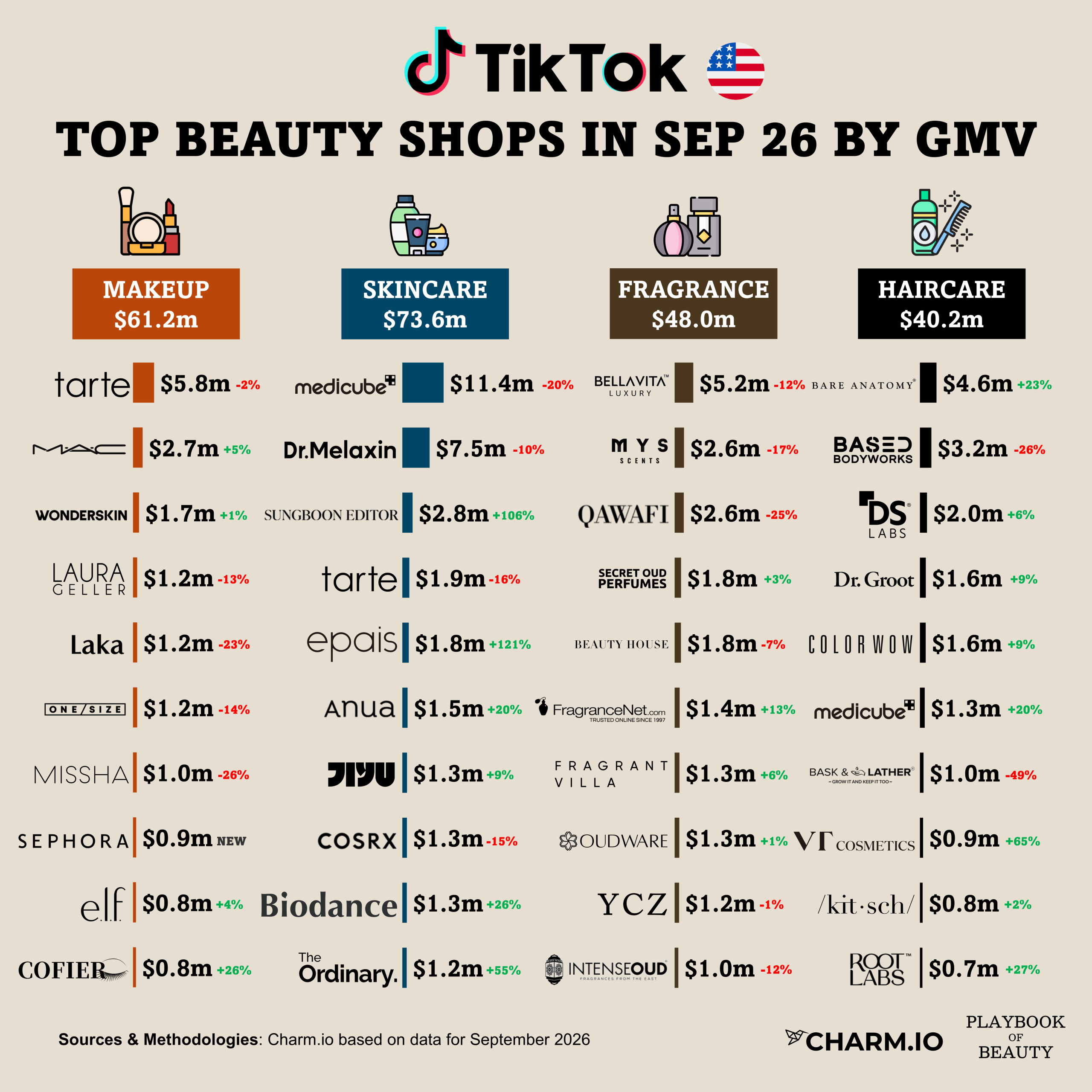 Sephora ranked as the 8th top selling shop for makeup on TikTok in the US in September 2026 despite launching only on September 19th